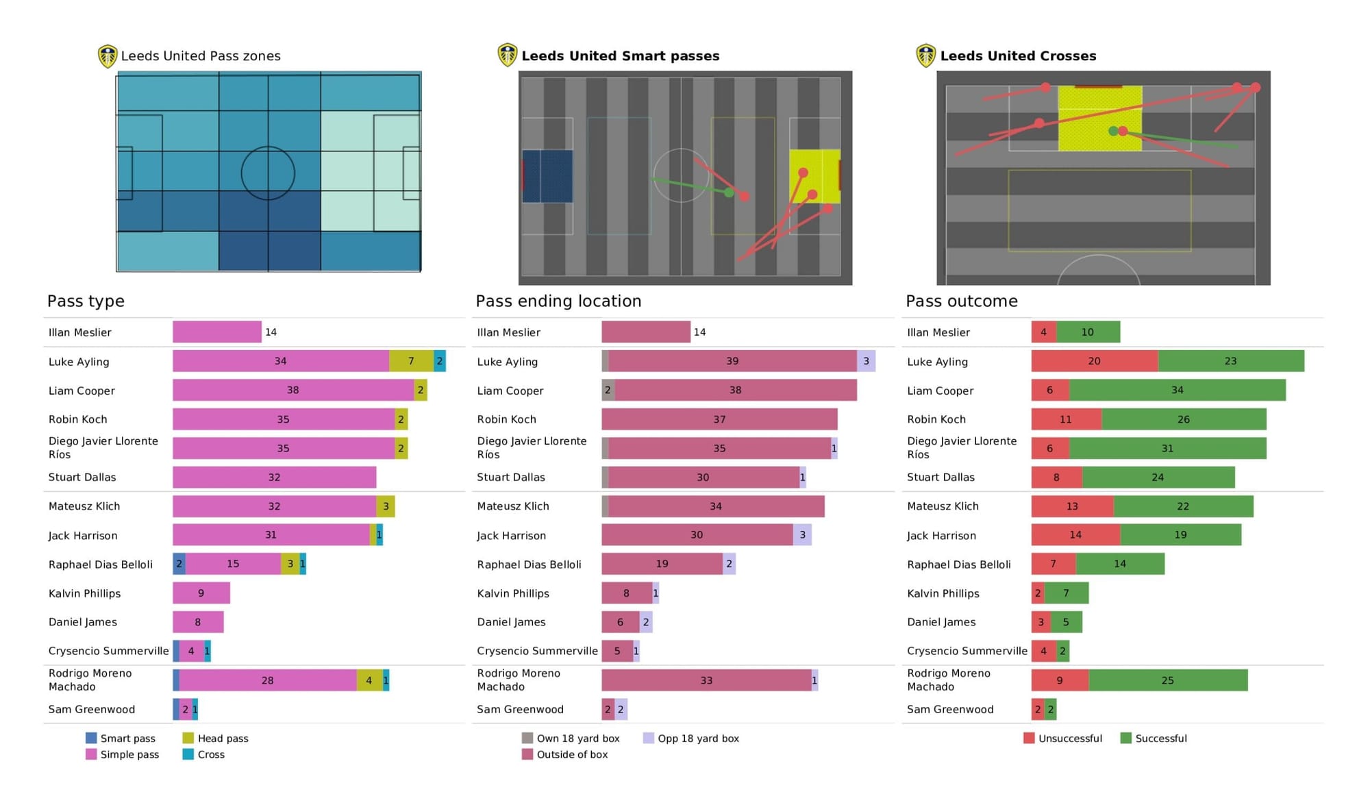 Premier League 2021/22: Watford vs Leeds United - data viz, stats and insights