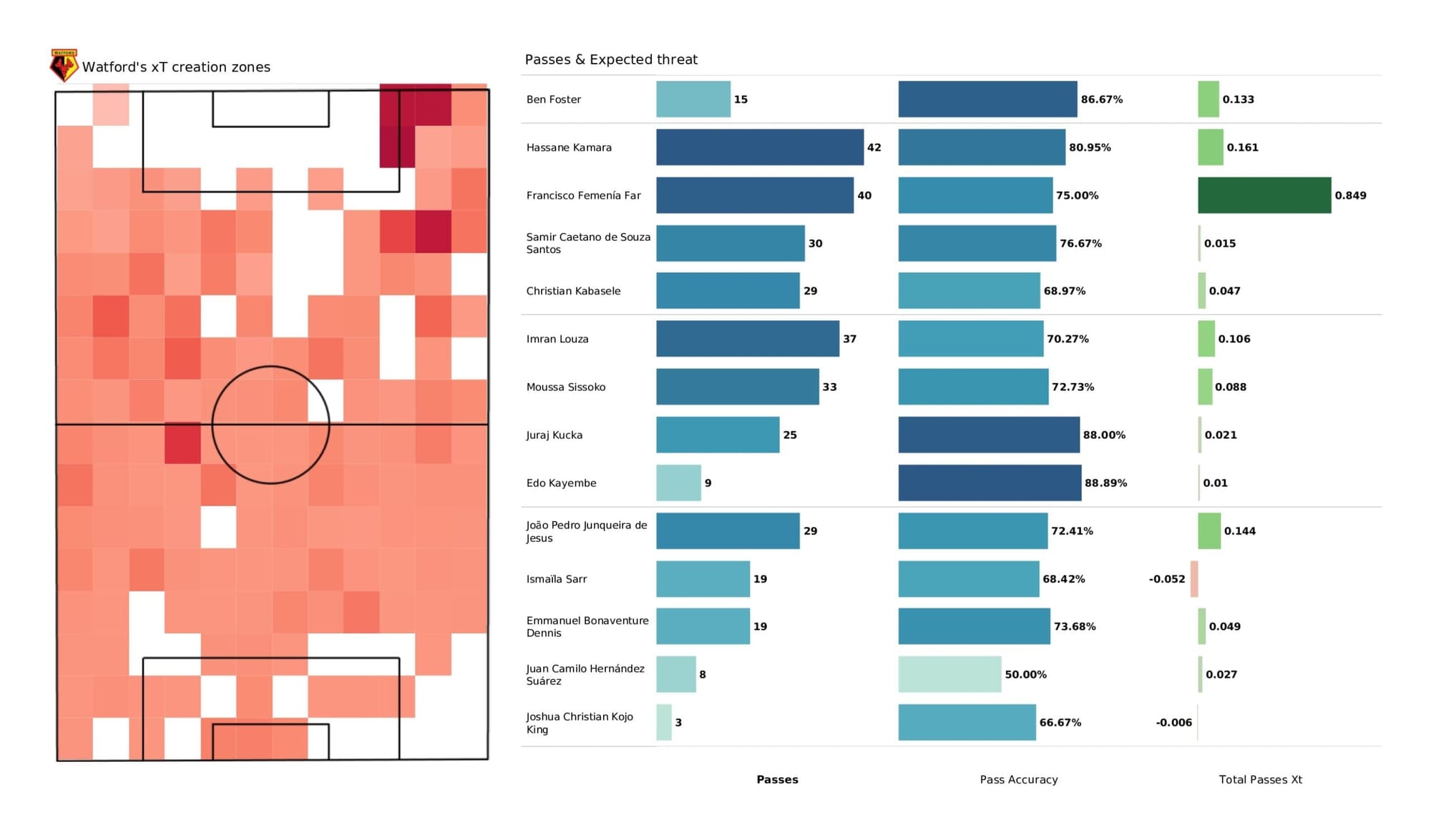 Premier League 2021/22: Watford vs Leeds United - data viz, stats and insights