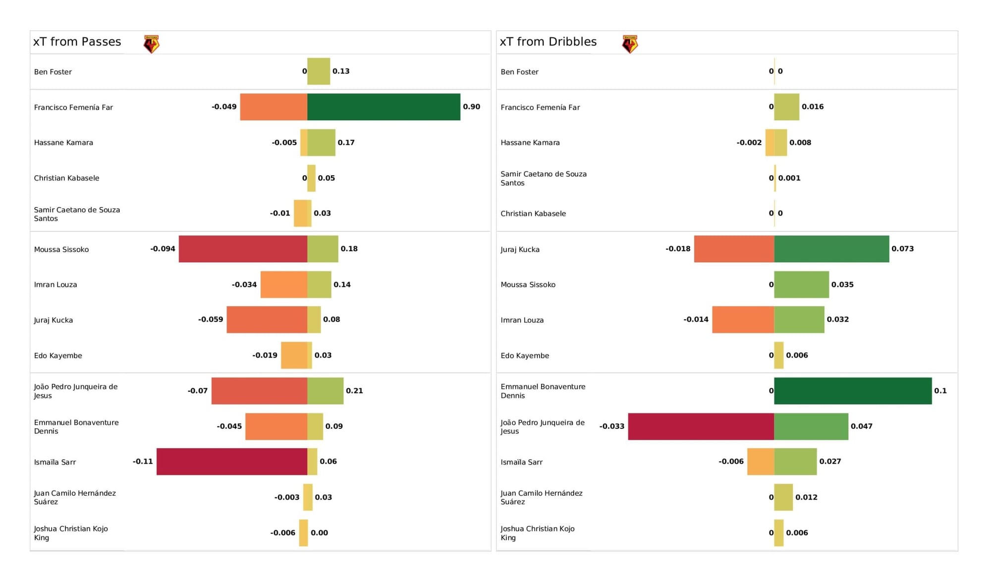 Premier League 2021/22: Watford vs Leeds United - data viz, stats and insights