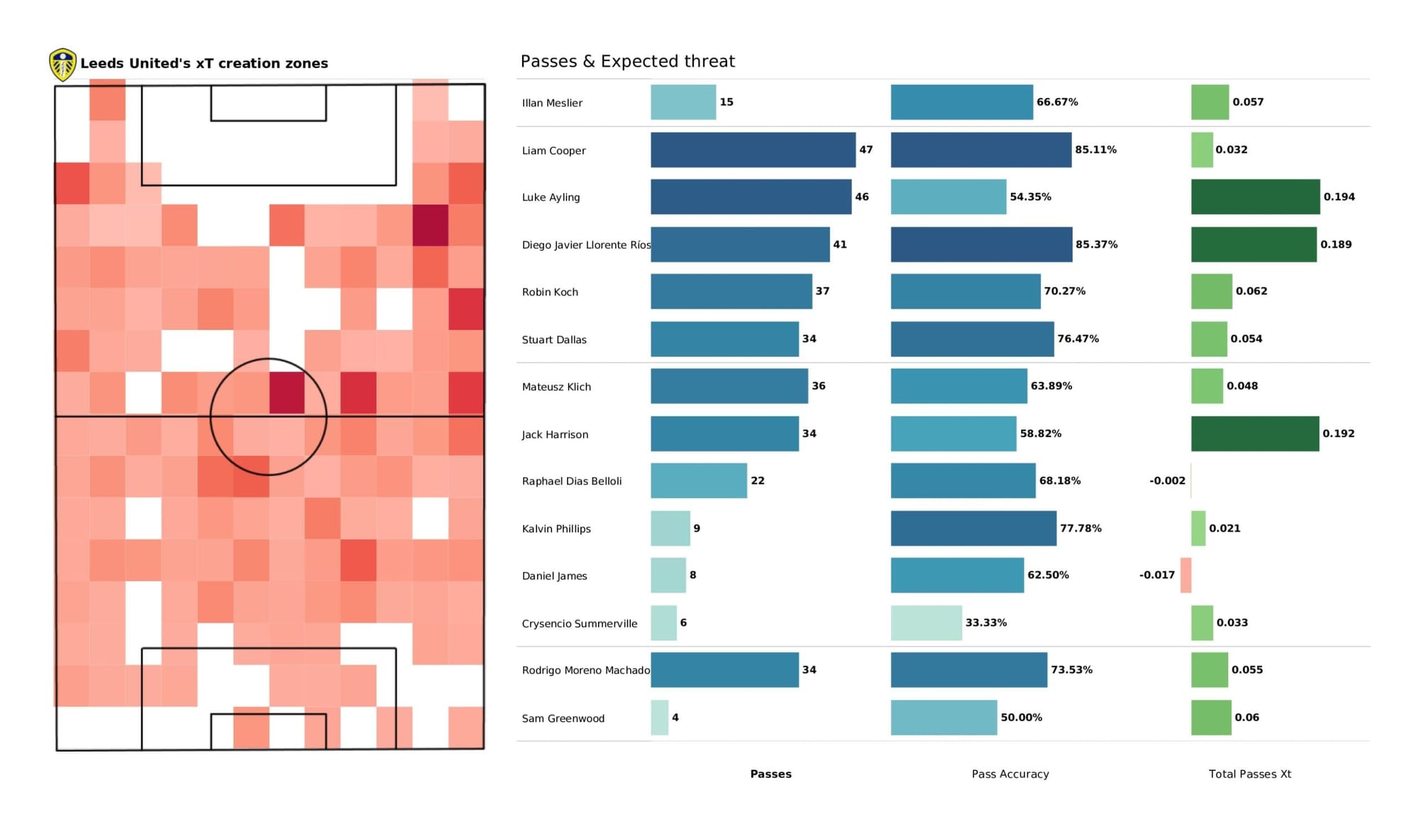 Premier League 2021/22: Watford vs Leeds United - data viz, stats and insights