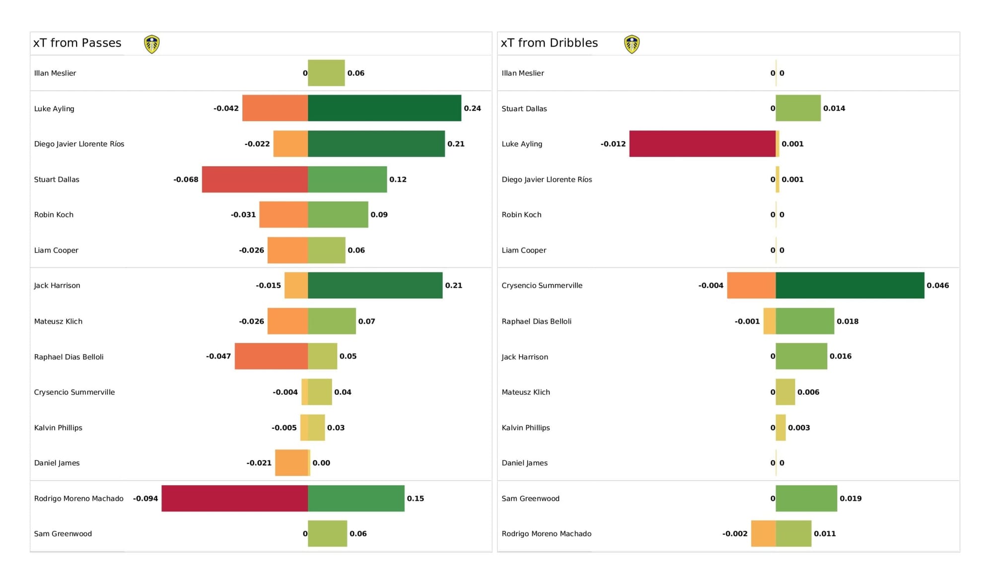 Premier League 2021/22: Watford vs Leeds United - data viz, stats and insights