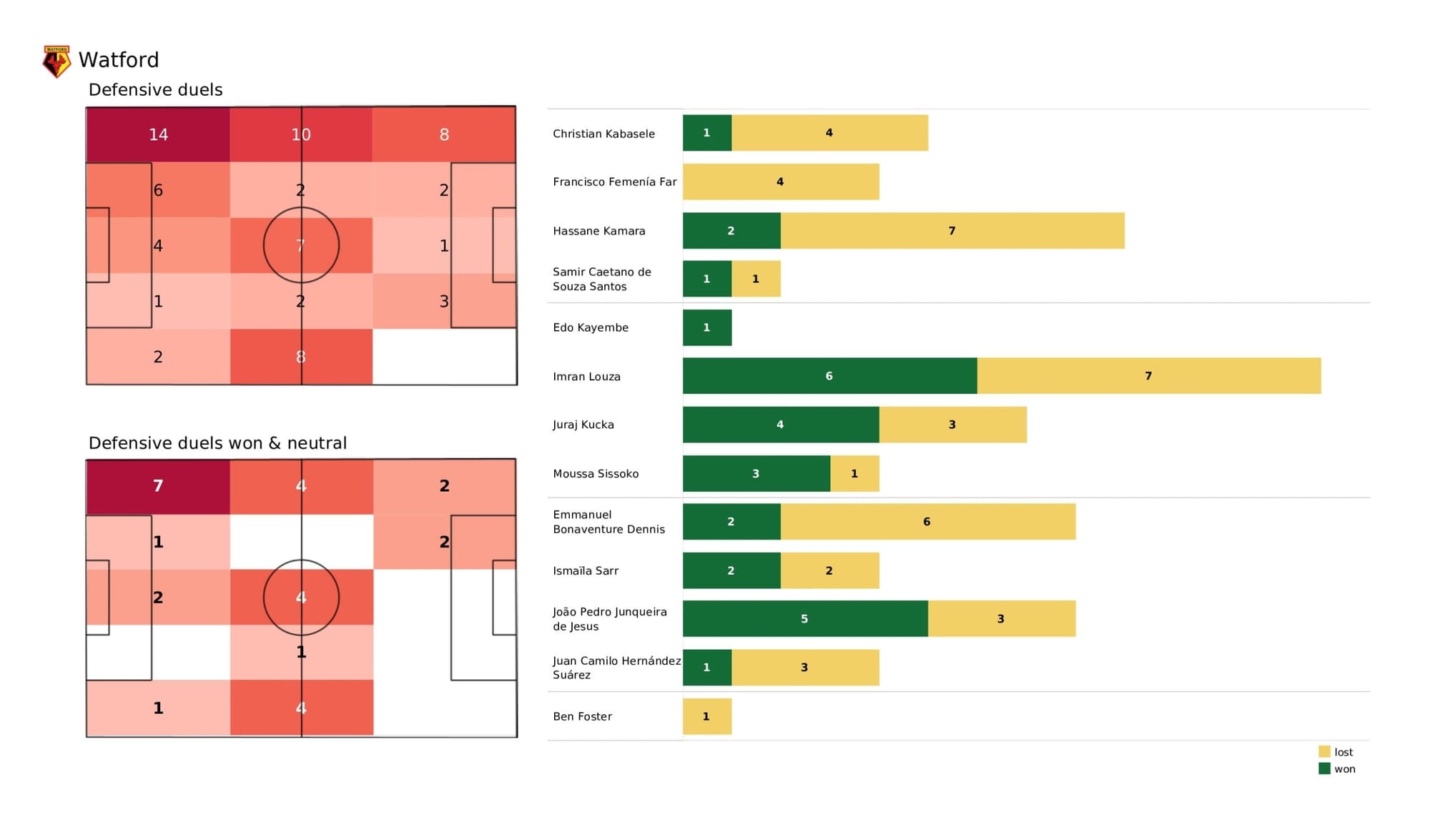 Premier League 2021/22: Watford vs Leeds United - data viz, stats and insights