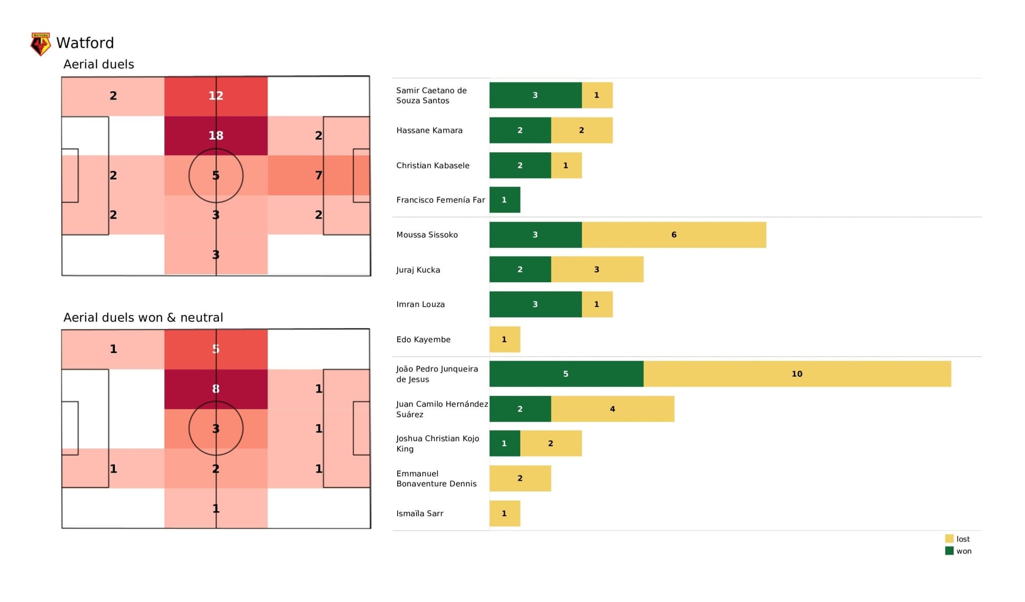 Premier League 2021/22: Watford vs Leeds United - data viz, stats and insights