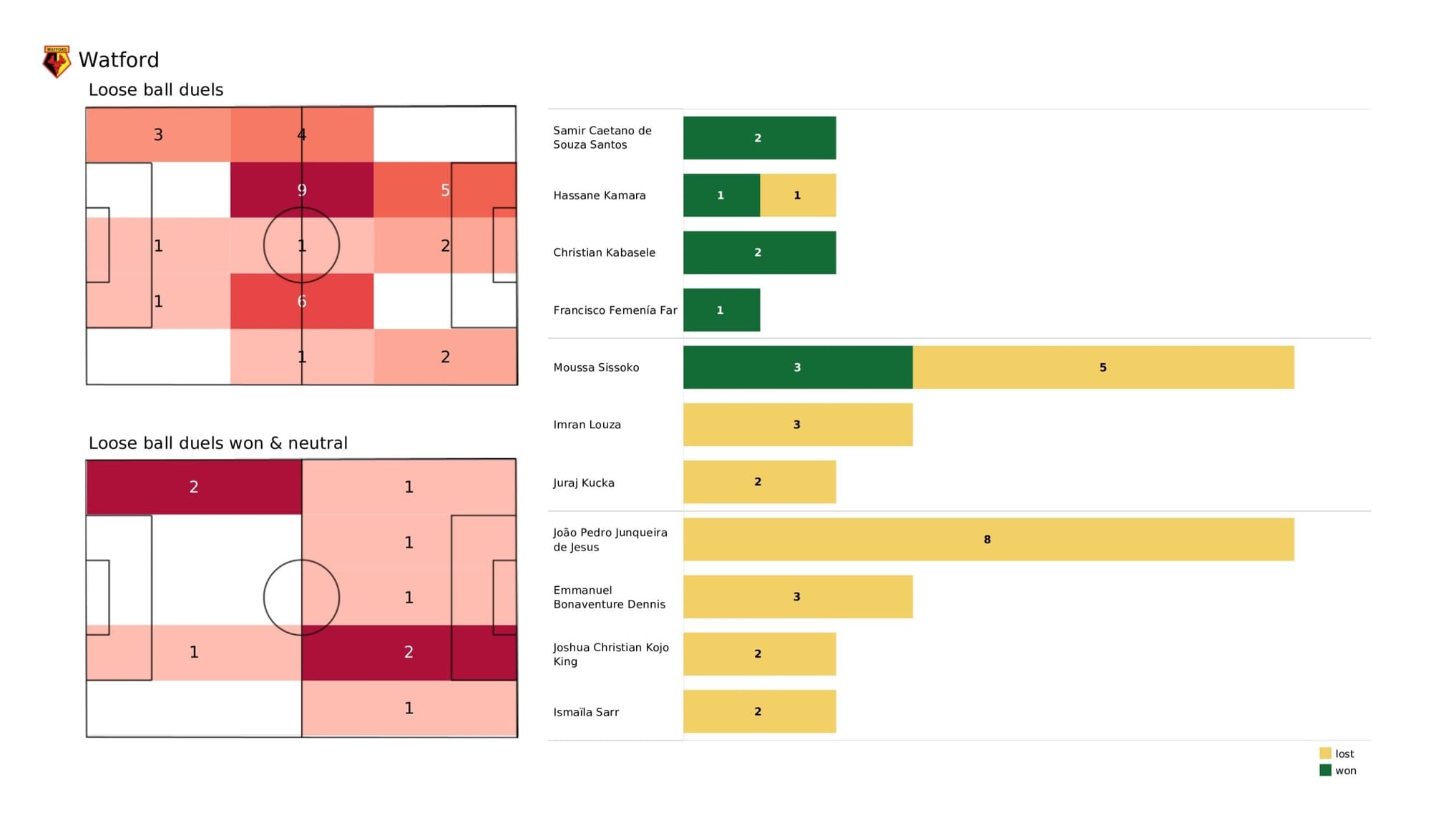 Premier League 2021/22: Watford vs Leeds United - data viz, stats and insights