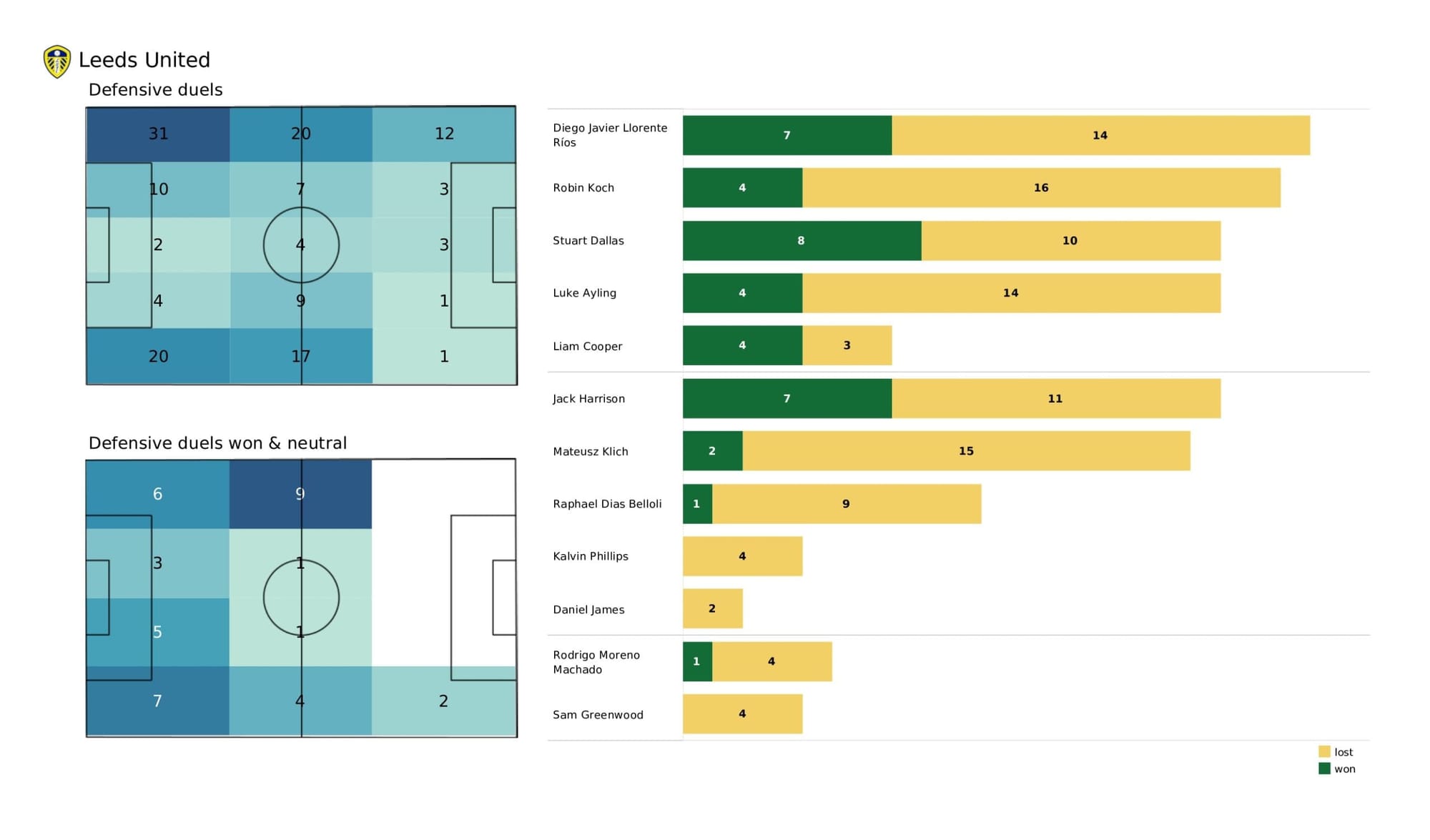 Premier League 2021/22: Watford vs Leeds United - data viz, stats and insights