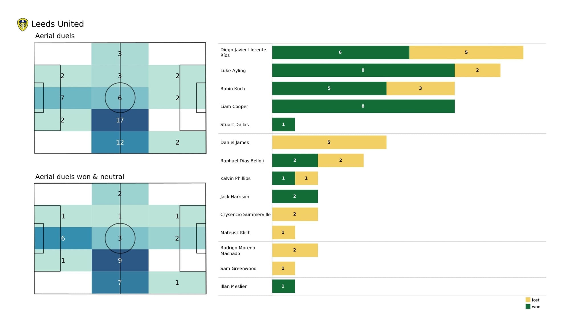 Premier League 2021/22: Watford vs Leeds United - data viz, stats and insights