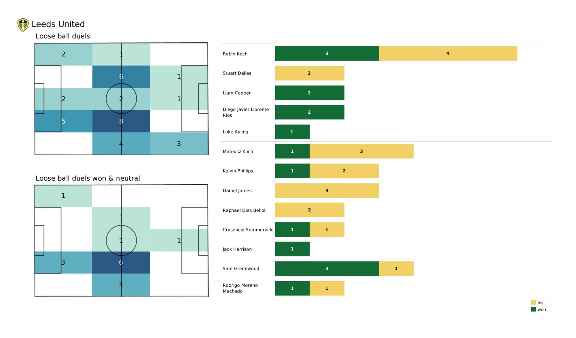 Premier League 2021/22: Watford vs Leeds United - data viz, stats and insights