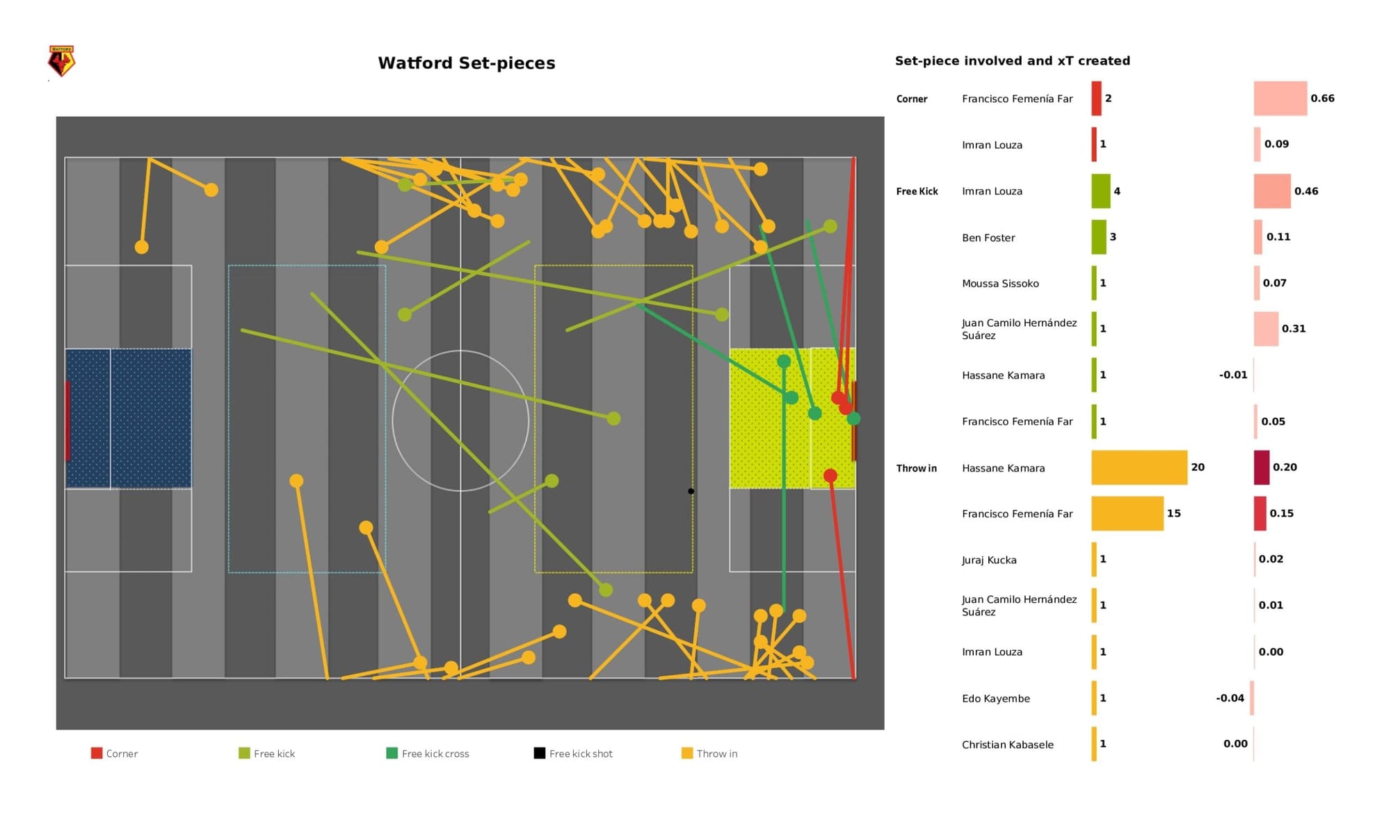 Premier League 2021/22: Watford vs Leeds United - data viz, stats and insights