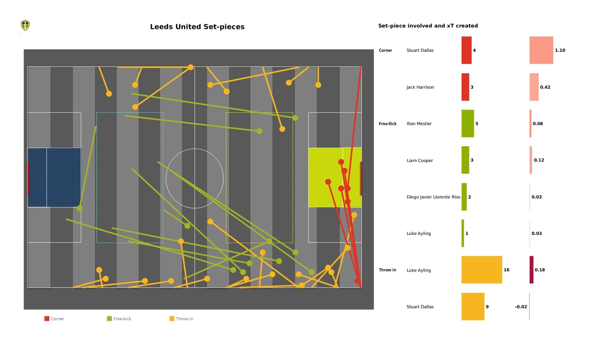 Premier League 2021/22: Watford vs Leeds United - data viz, stats and insights