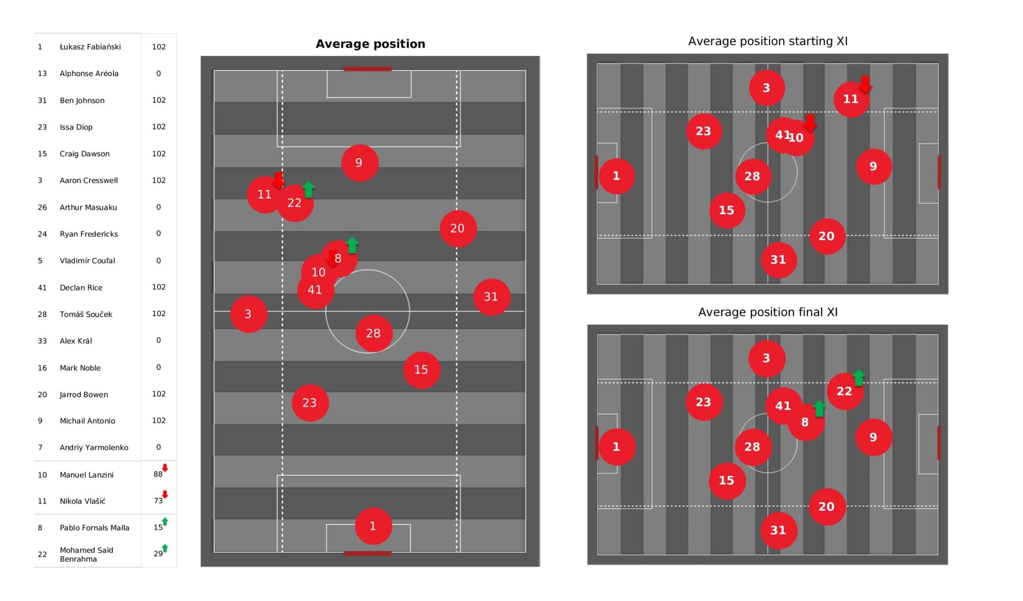 Premier League 2021/22: West Ham United vs Burnley - data viz, stats and insights