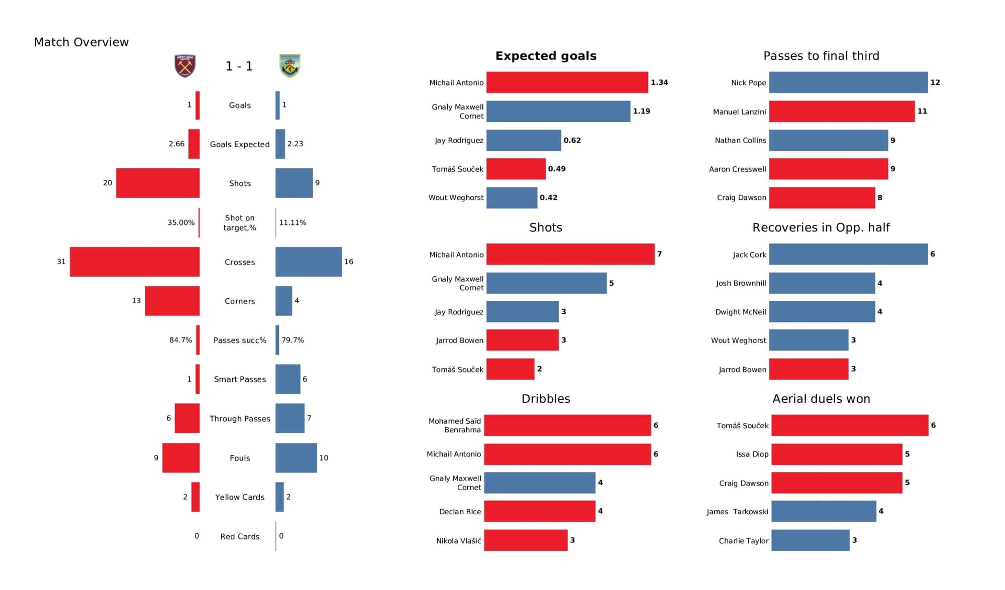 Premier League 2021/22: West Ham United vs Burnley - data viz, stats and insights