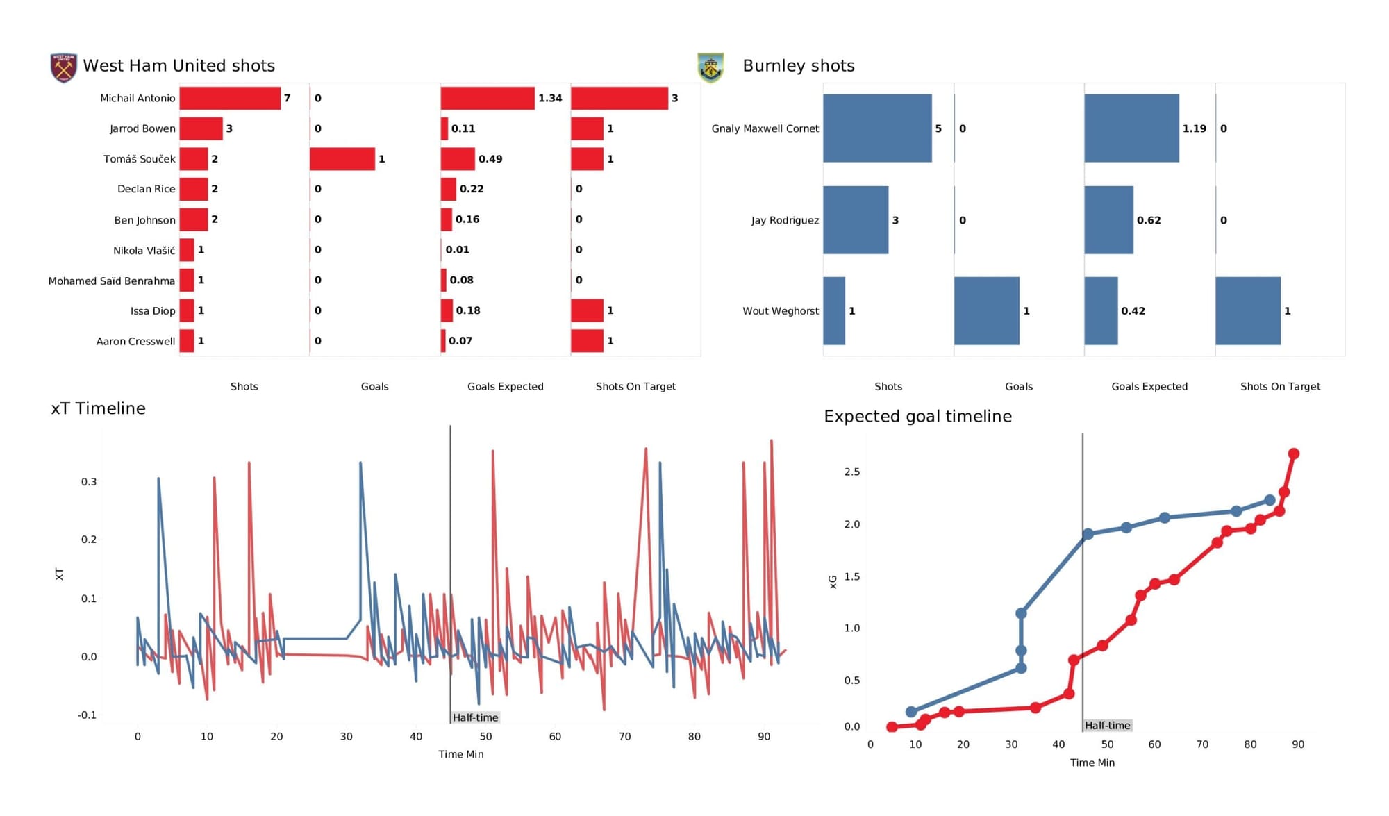 Premier League 2021/22: West Ham United vs Burnley - data viz, stats and insights