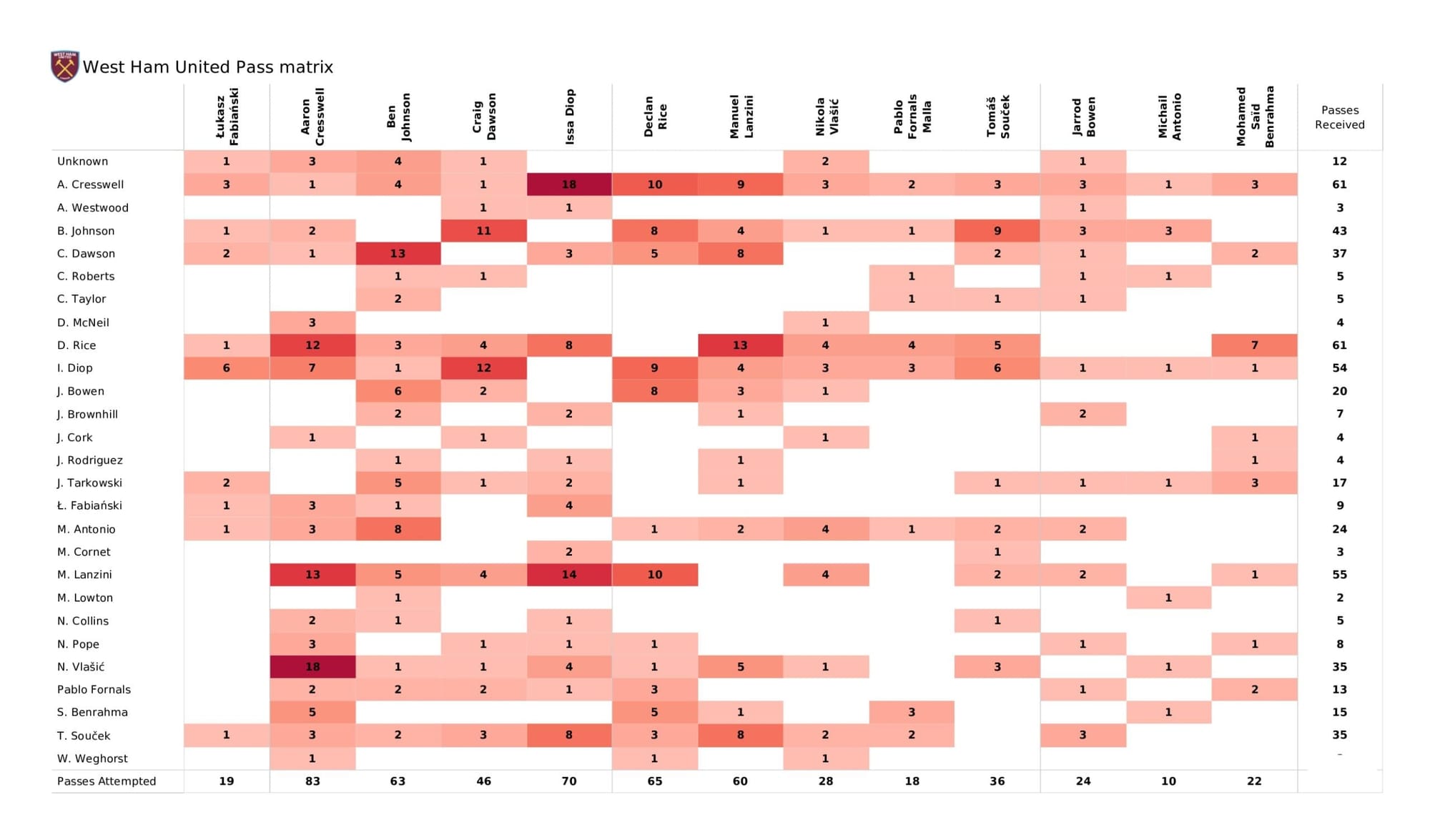 Premier League 2021/22: West Ham United vs Burnley - data viz, stats and insights