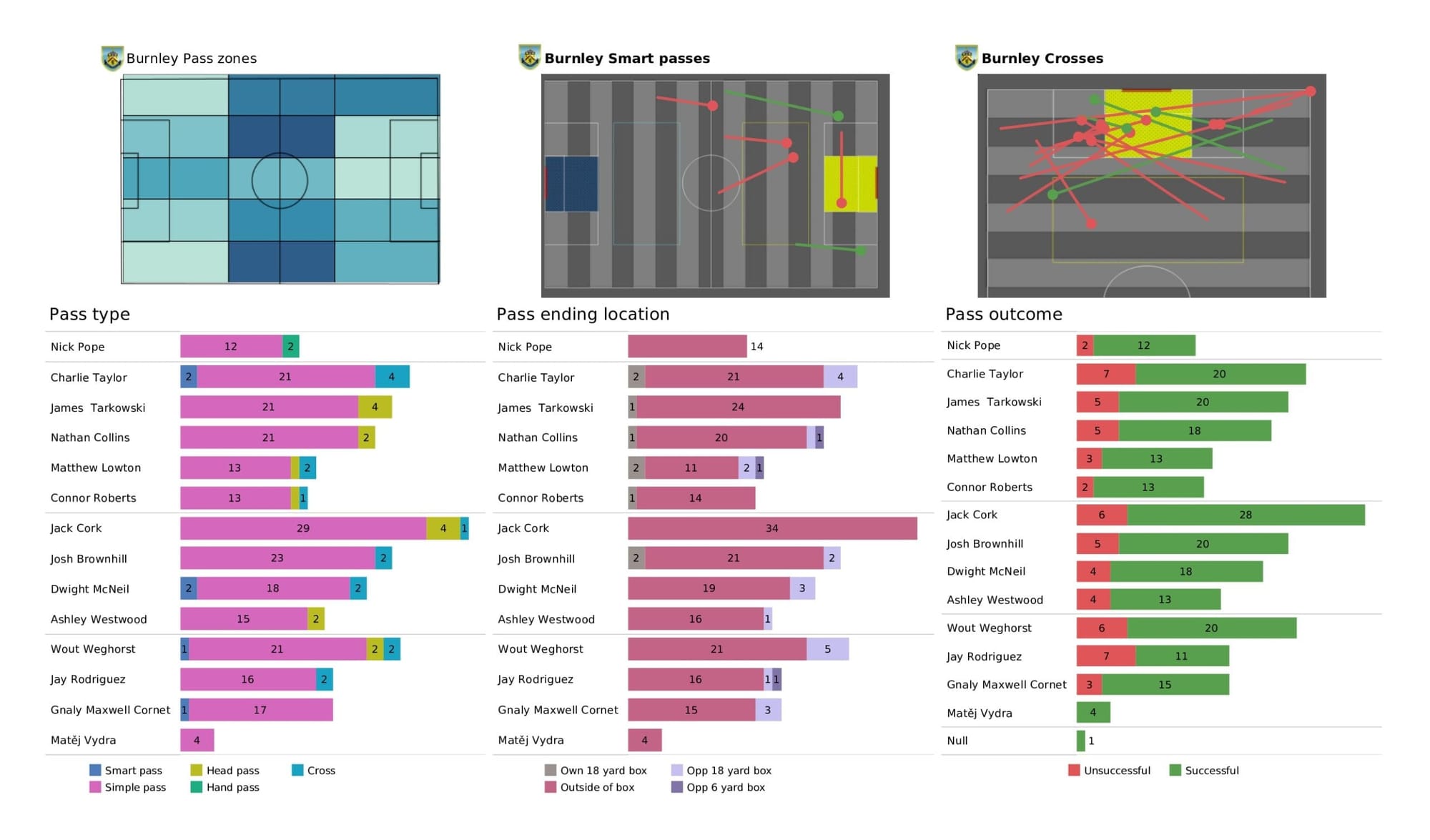 Premier League 2021/22: West Ham United vs Burnley - data viz, stats and insights