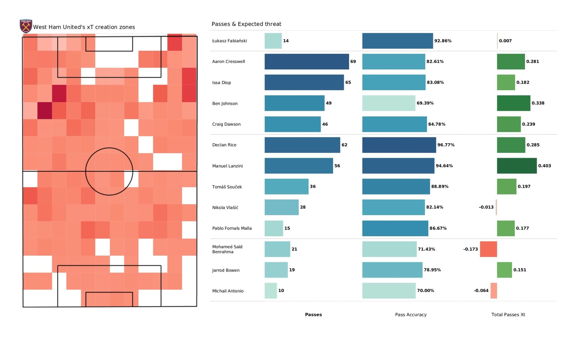 Premier League 2021/22: West Ham United vs Burnley - data viz, stats and insights