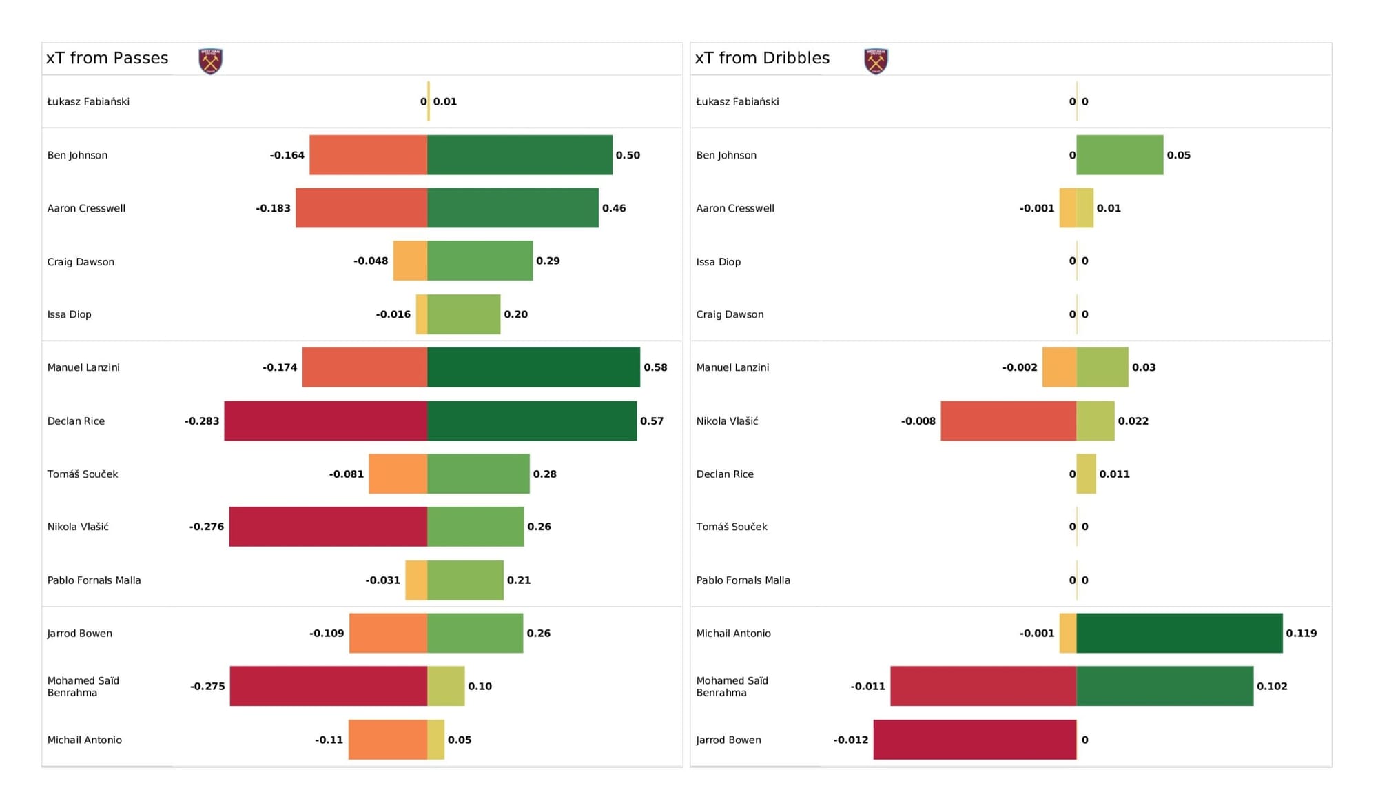 Premier League 2021/22: West Ham United vs Burnley - data viz, stats and insights