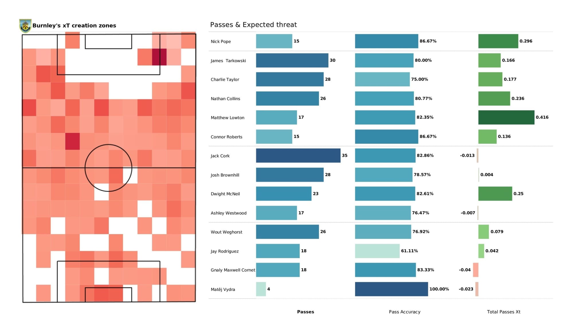 Premier League 2021/22: West Ham United vs Burnley - data viz, stats and insights