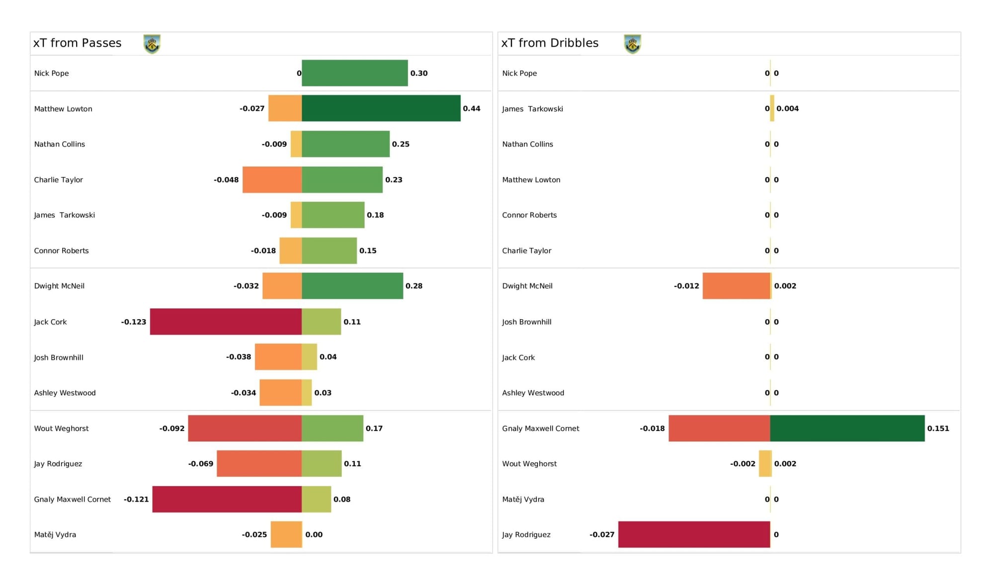 Premier League 2021/22: West Ham United vs Burnley - data viz, stats and insights