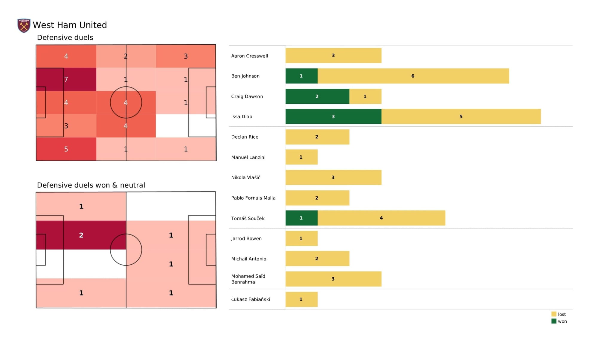 Premier League 2021/22: West Ham United vs Burnley - data viz, stats and insights