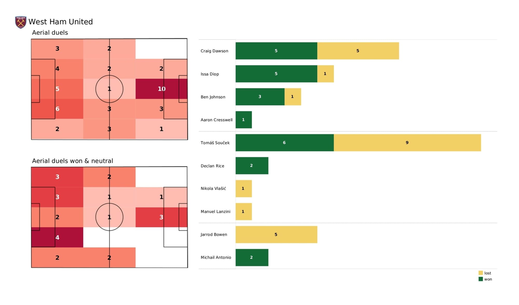 Premier League 2021/22: West Ham United vs Burnley - data viz, stats and insights