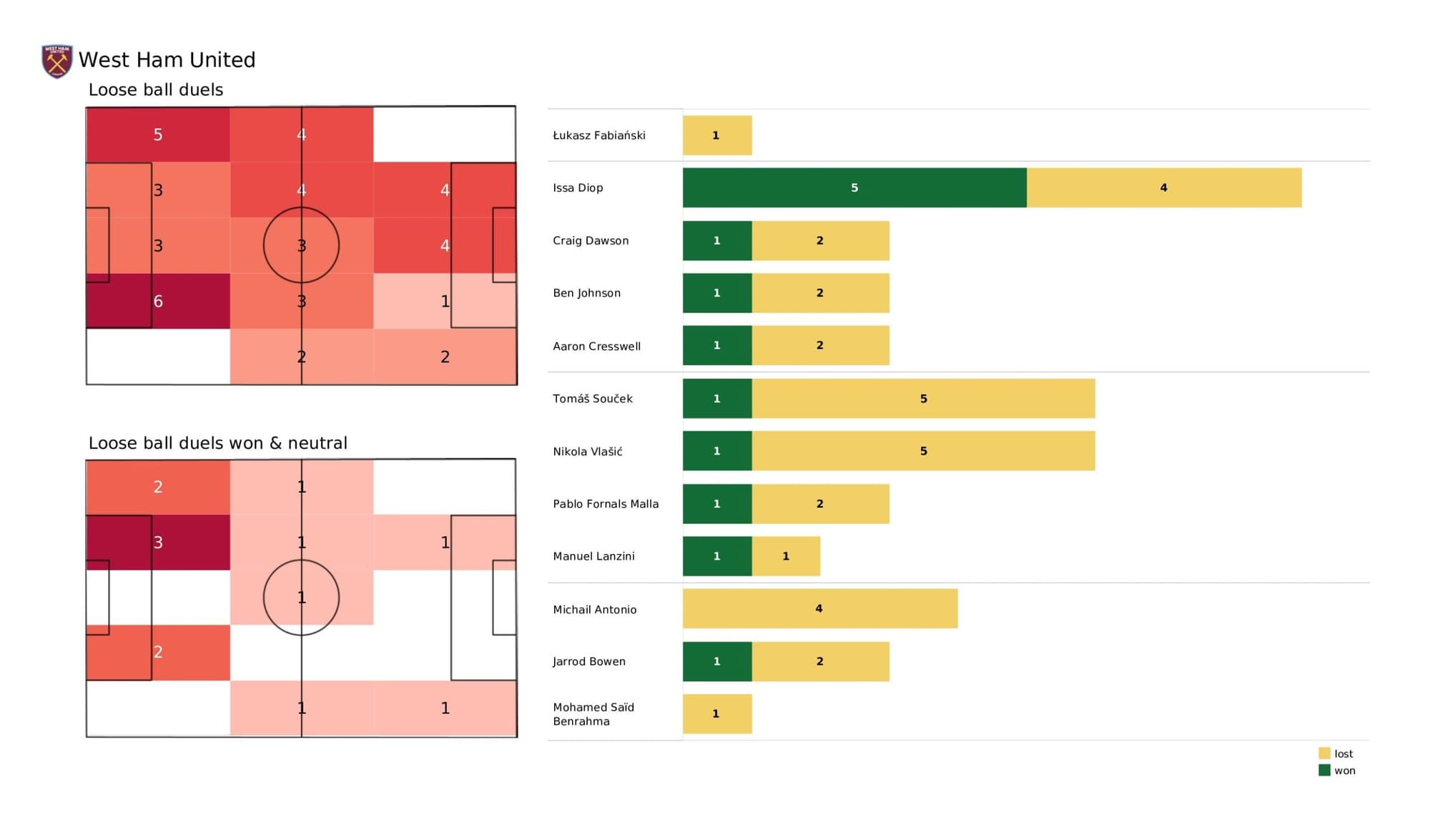 Premier League 2021/22: West Ham United vs Burnley - data viz, stats and insights