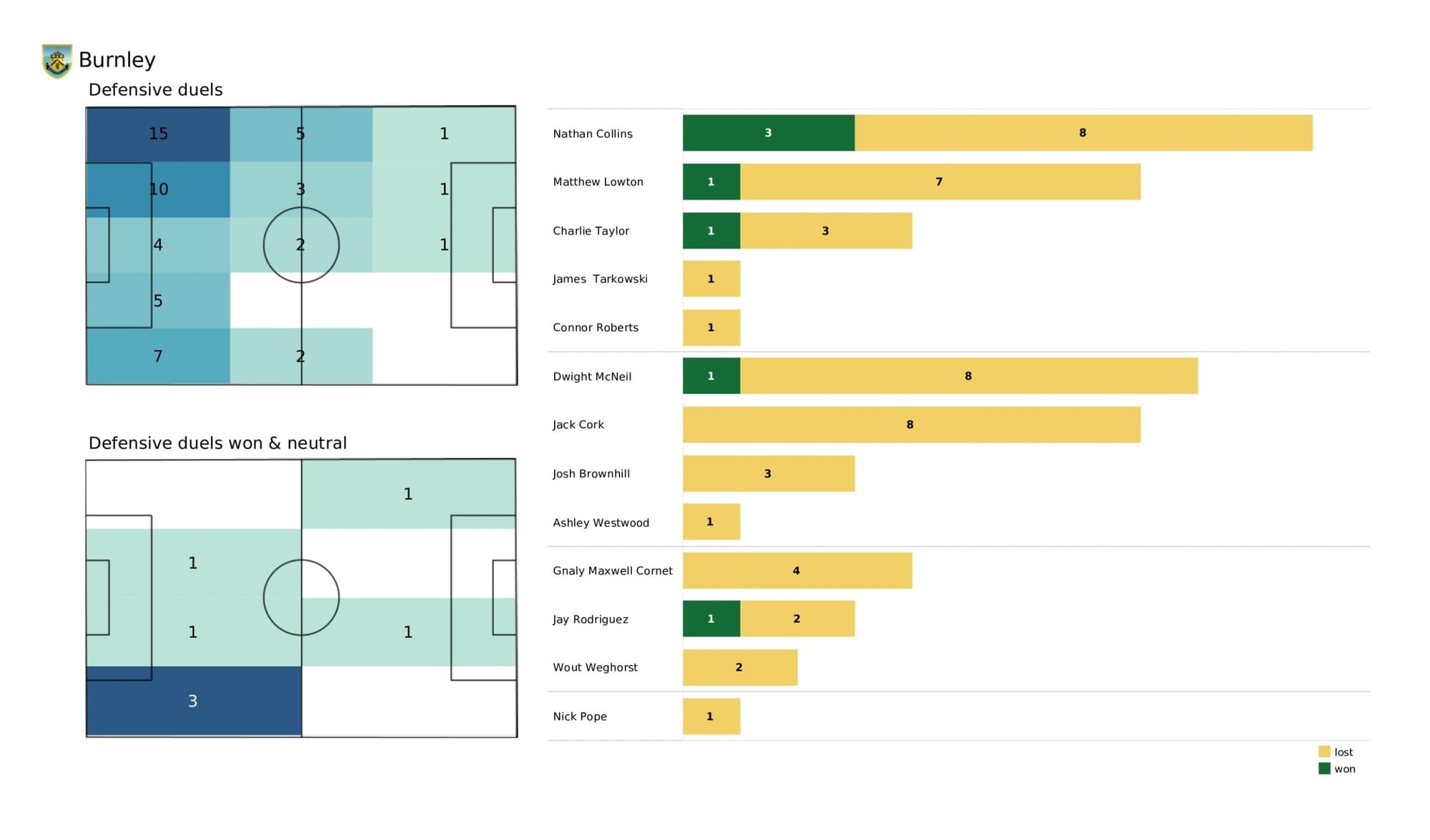 Premier League 2021/22: West Ham United vs Burnley - data viz, stats and insights