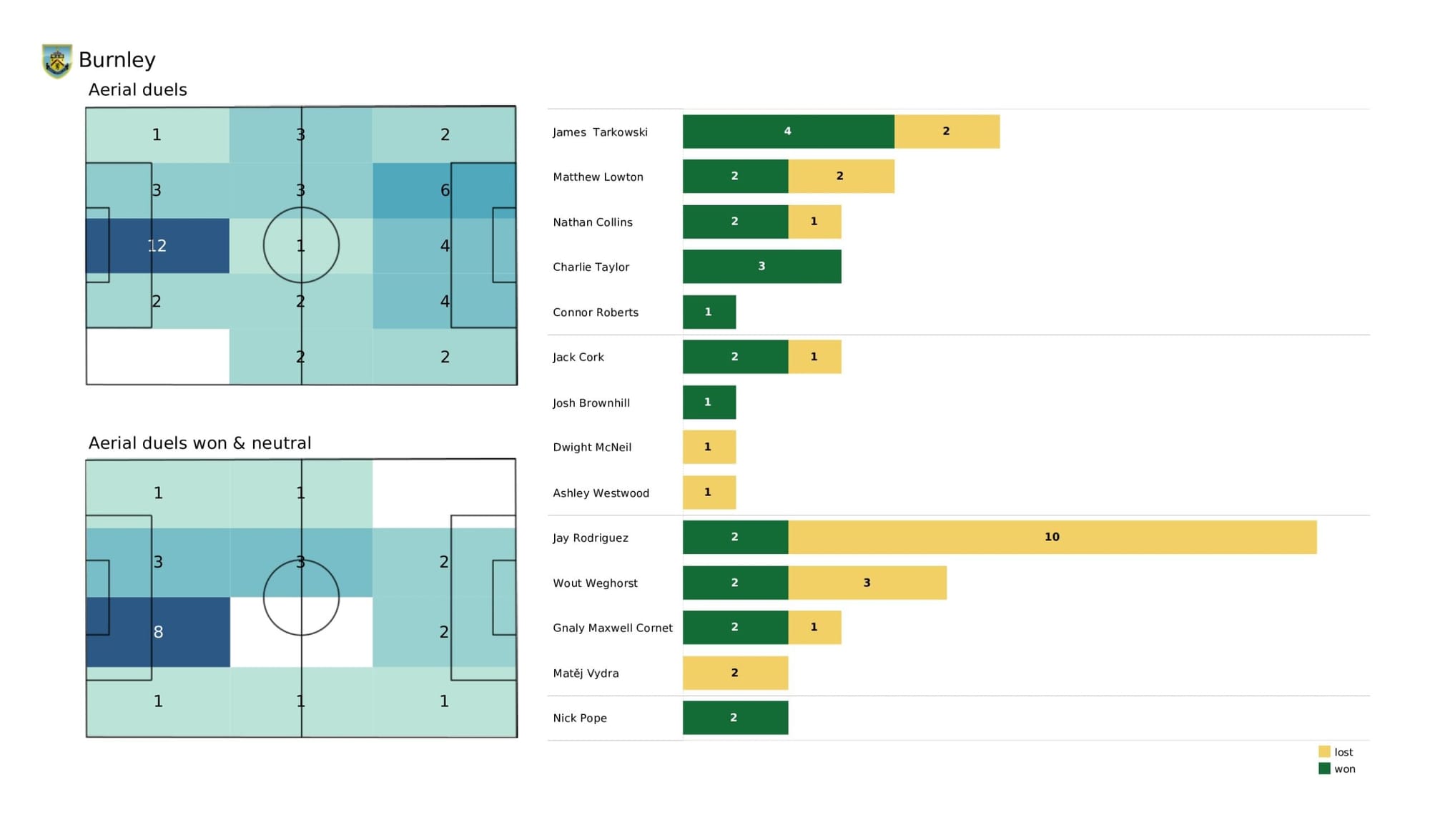 Premier League 2021/22: West Ham United vs Burnley - data viz, stats and insights