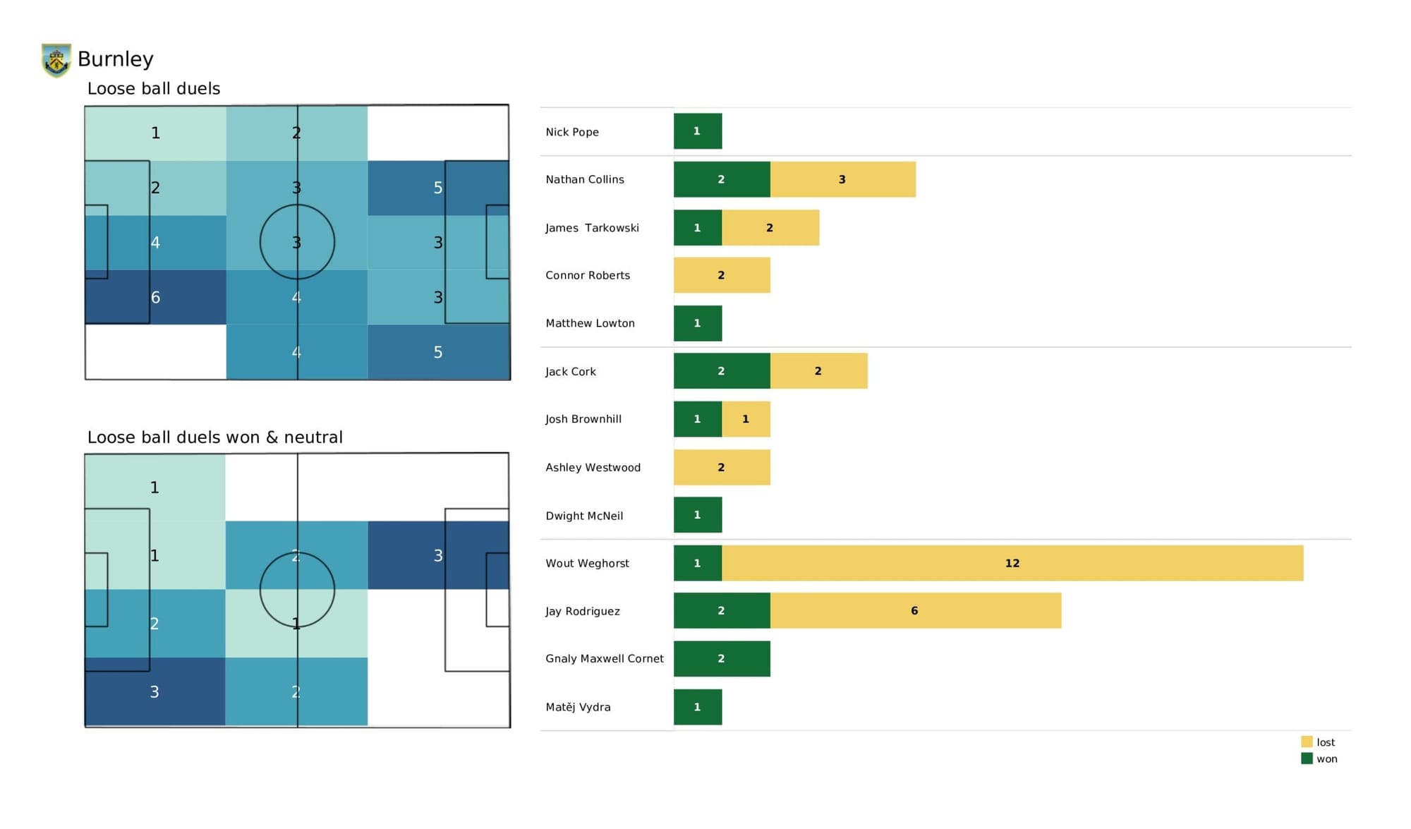 Premier League 2021/22: West Ham United vs Burnley - data viz, stats and insights