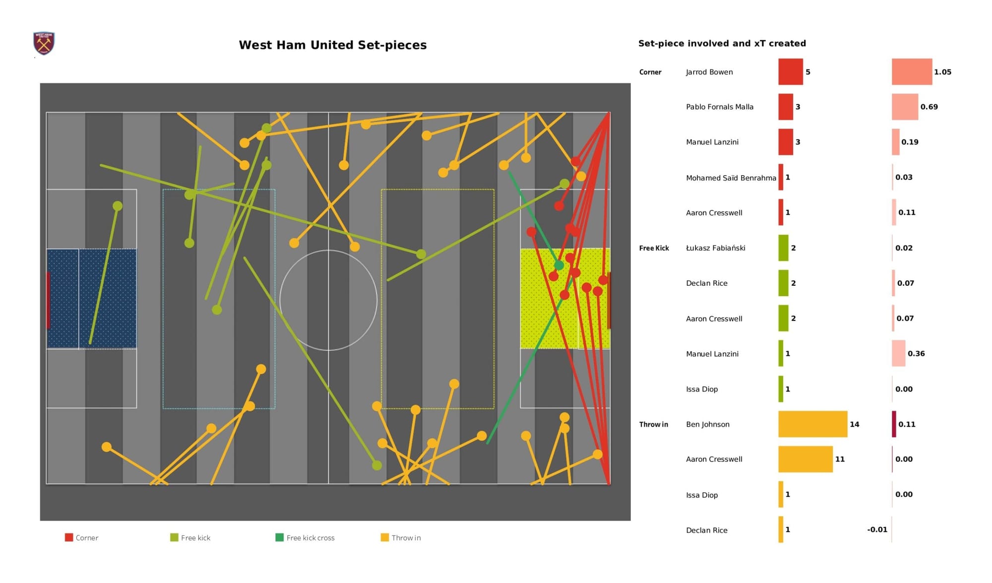 Premier League 2021/22: West Ham United vs Burnley - data viz, stats and insights