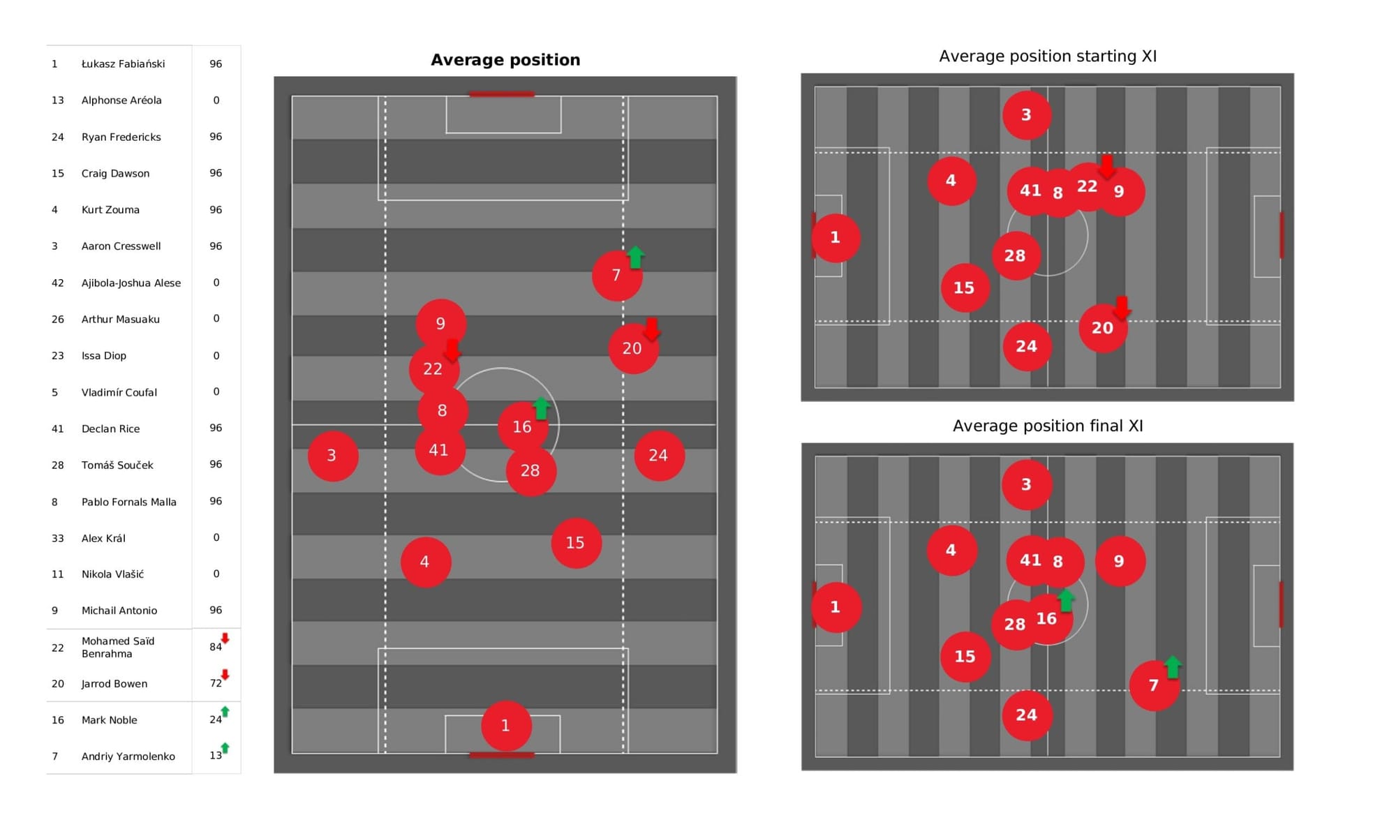 Premier League 2021/22: West Ham United vs Everton - data viz, stats and insights