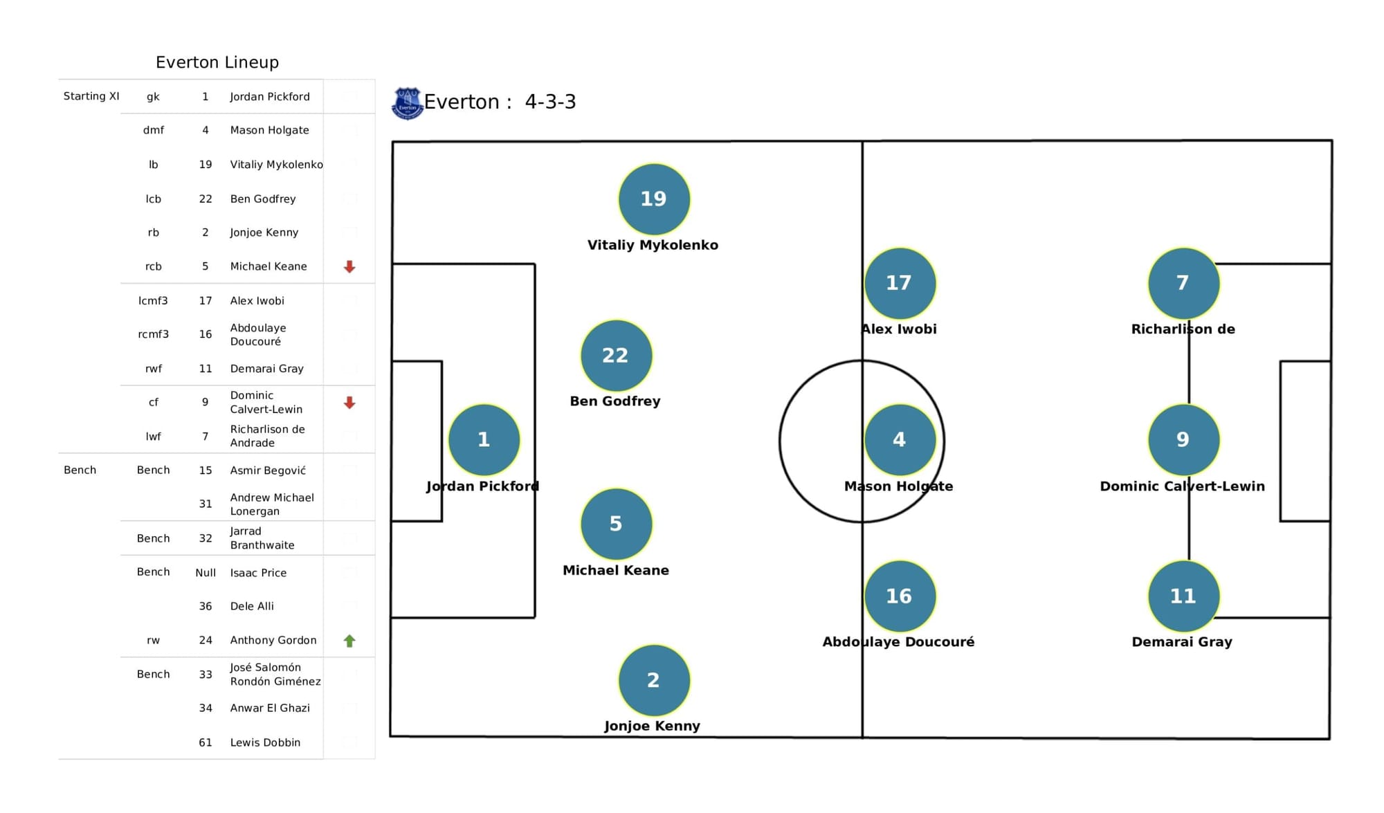 Premier League 2021/22: West Ham United vs Everton - data viz, stats and insights