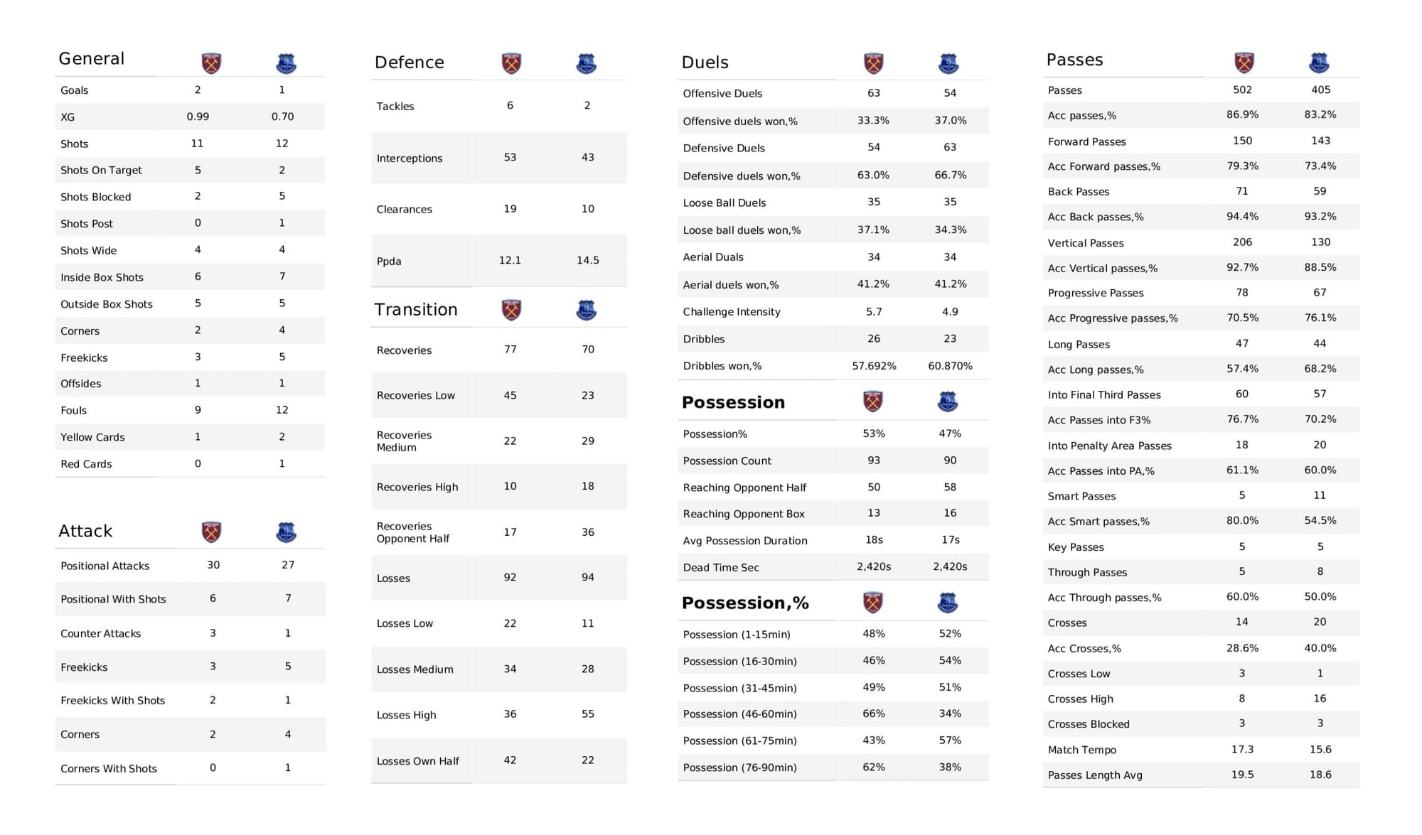 Premier League 2021/22: West Ham United vs Everton - data viz, stats and insights