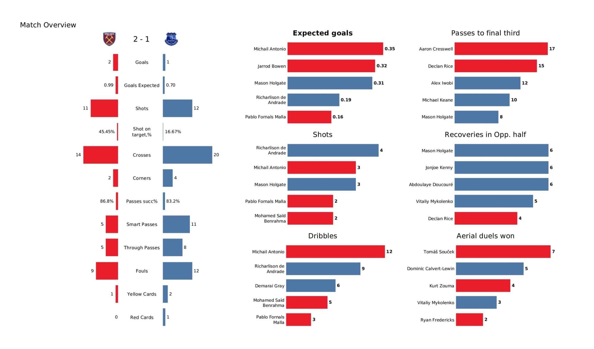 Premier League 2021/22: West Ham United vs Everton - data viz, stats and insights