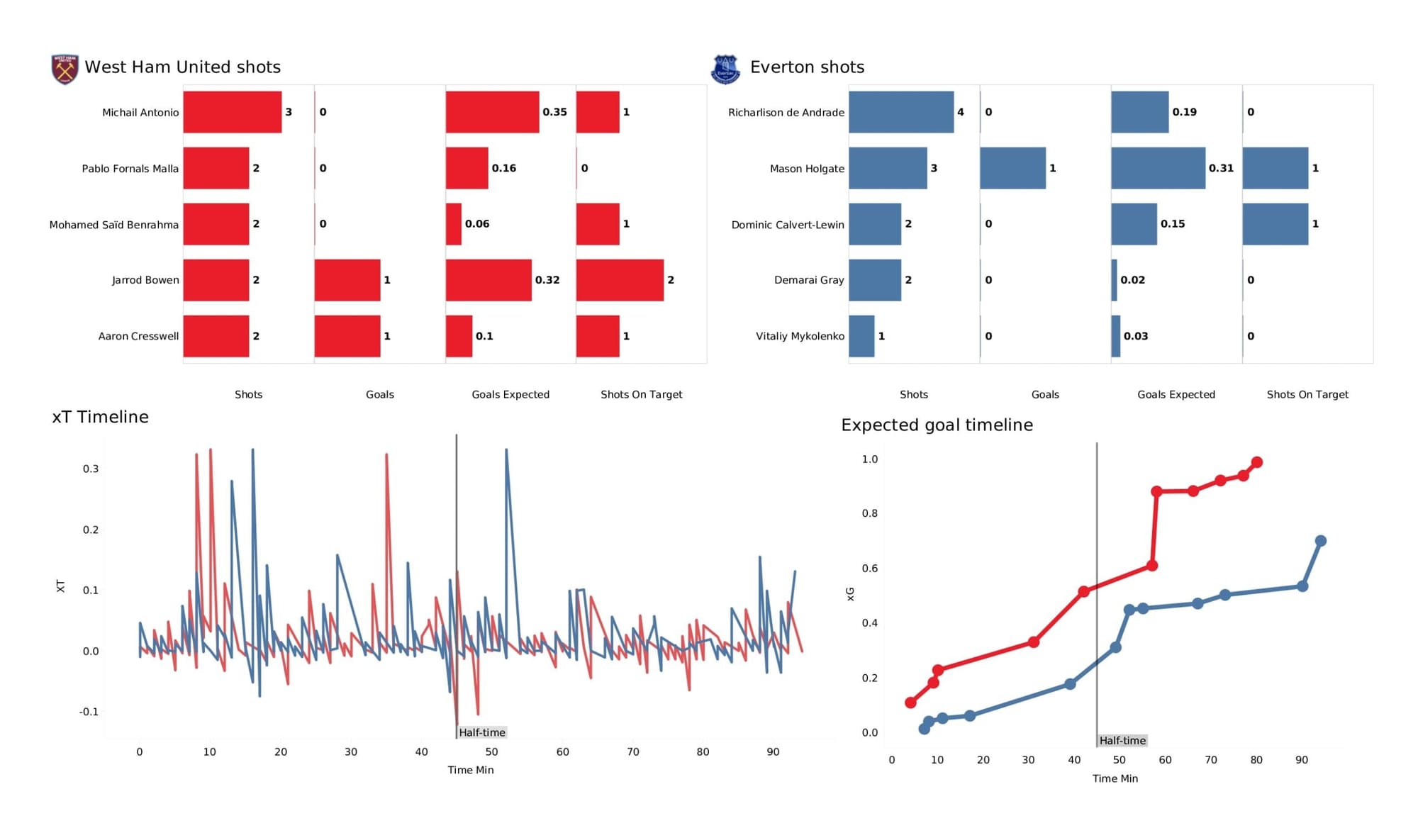 Premier League 2021/22: West Ham United vs Everton - data viz, stats and insights