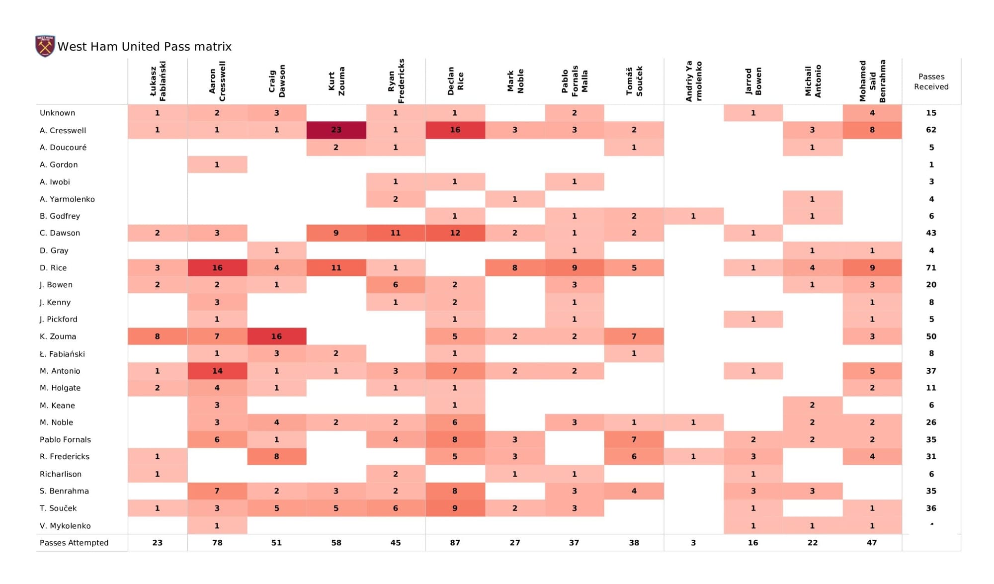 Premier League 2021/22: West Ham United vs Everton - data viz, stats and insights