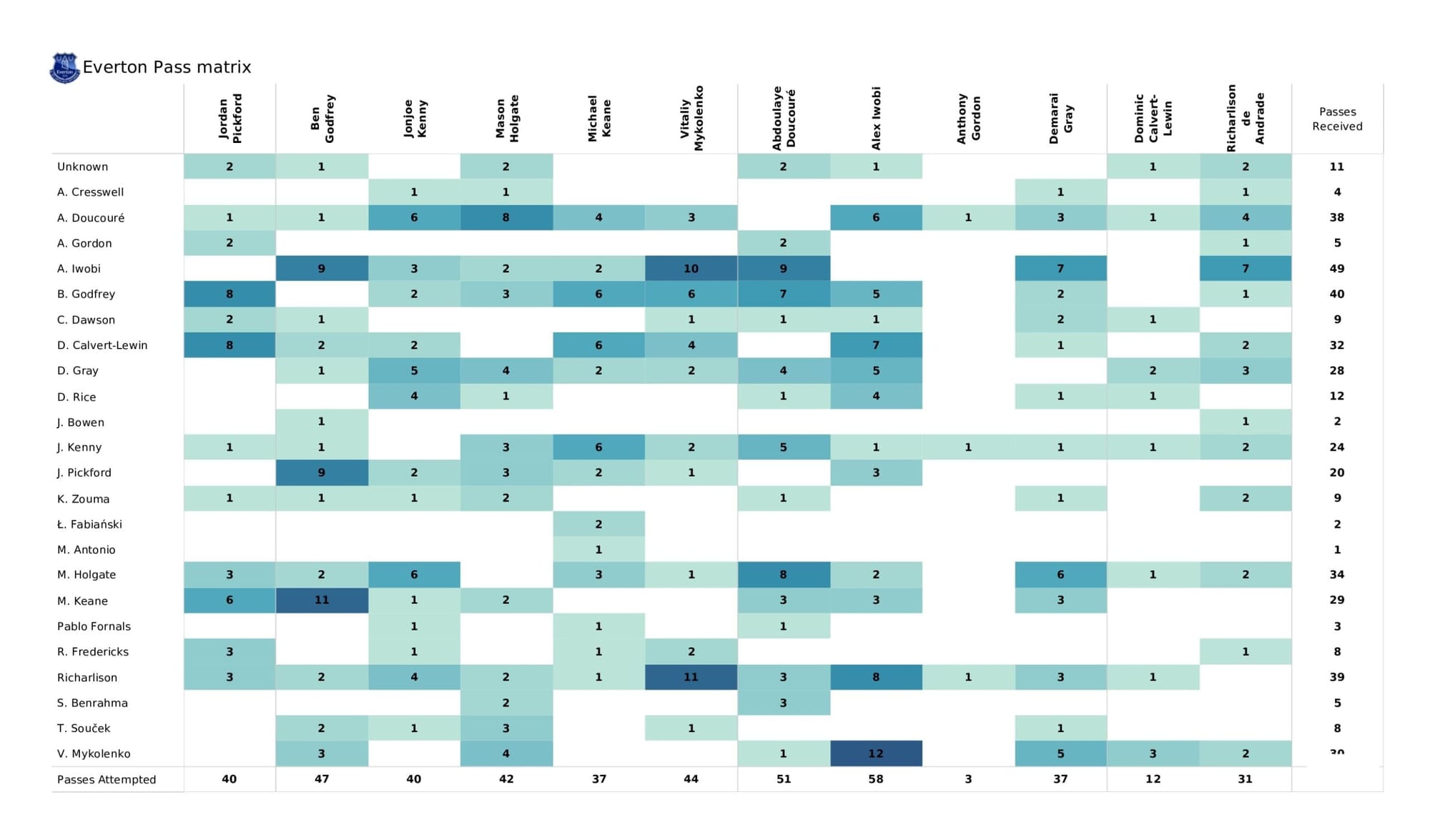 Premier League 2021/22: West Ham United vs Everton - data viz, stats and insights