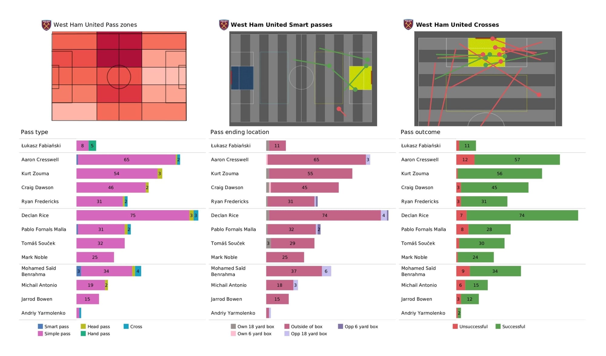 Premier League 2021/22: West Ham United vs Everton - data viz, stats and insights