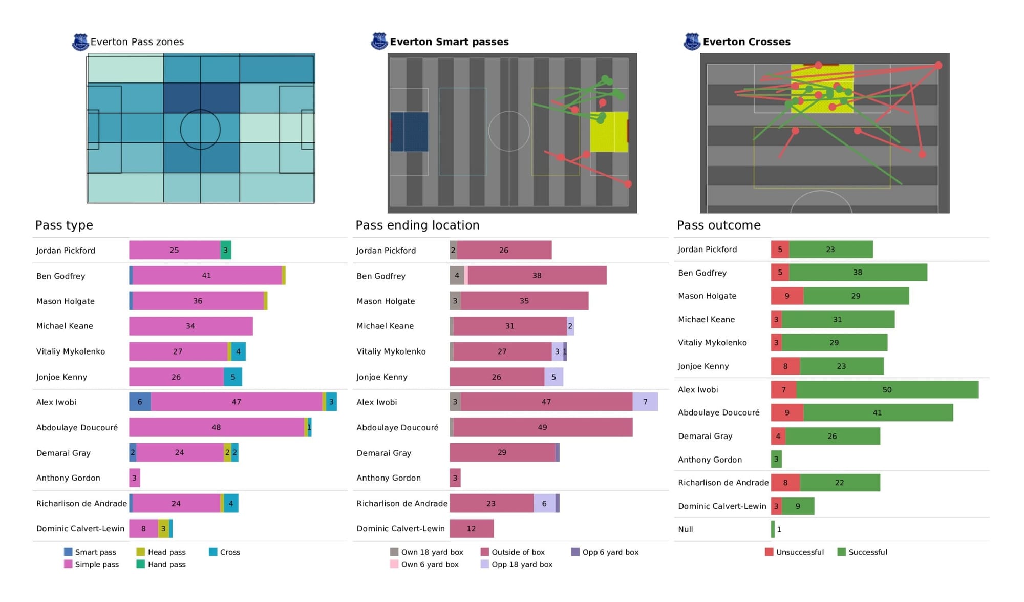 Premier League 2021/22: West Ham United vs Everton - data viz, stats and insights