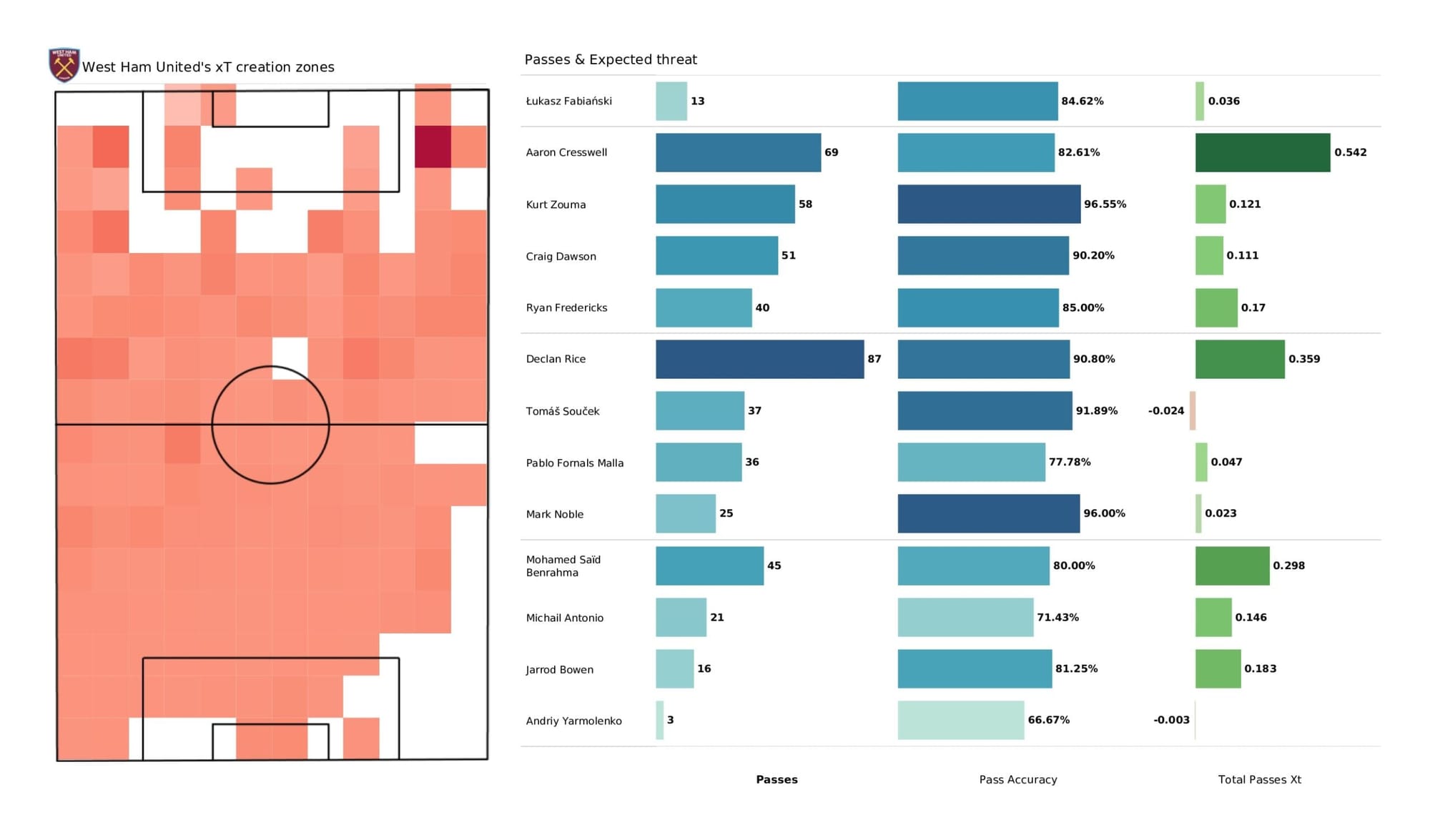 Premier League 2021/22: West Ham United vs Everton - data viz, stats and insights