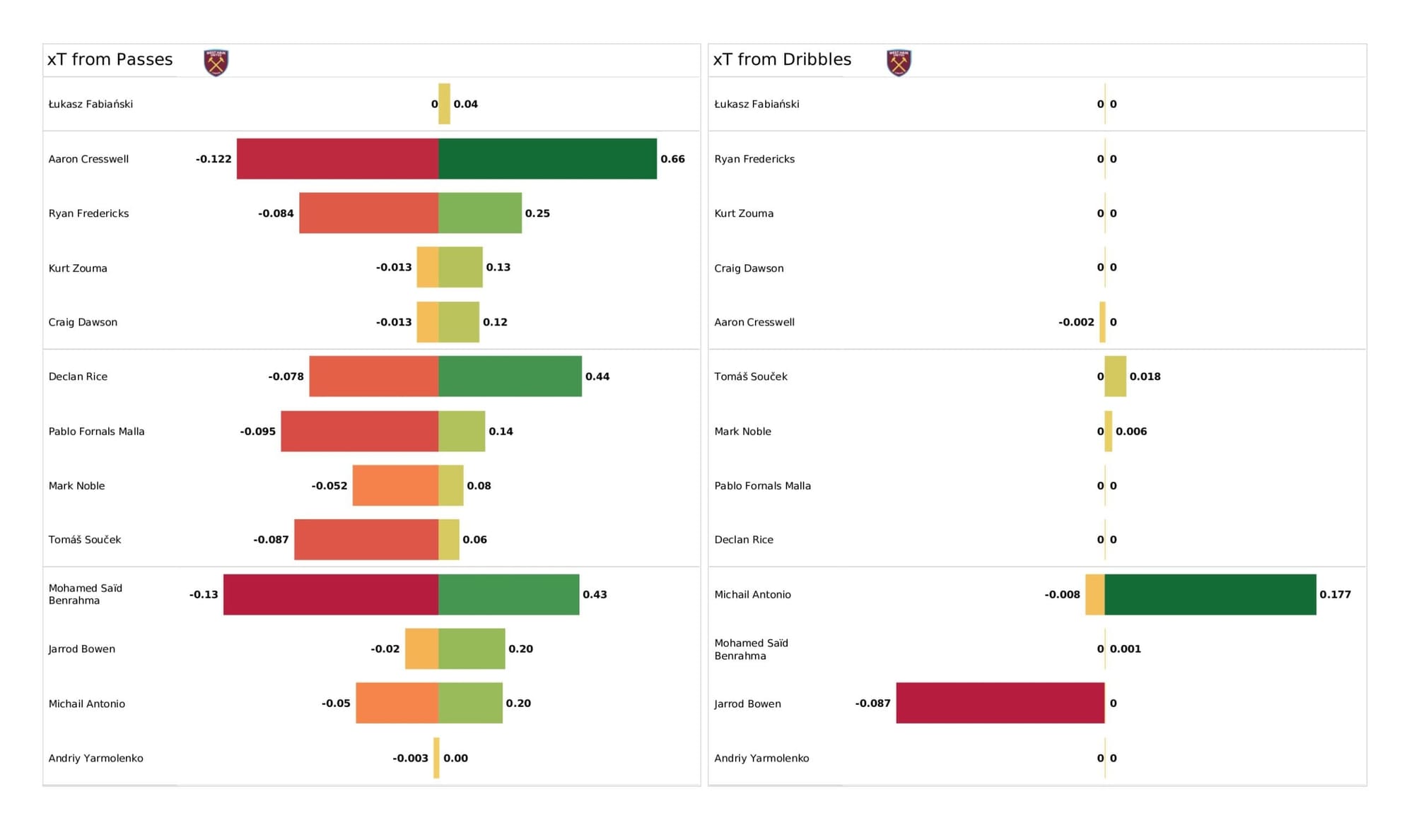 Premier League 2021/22: West Ham United vs Everton - data viz, stats and insights