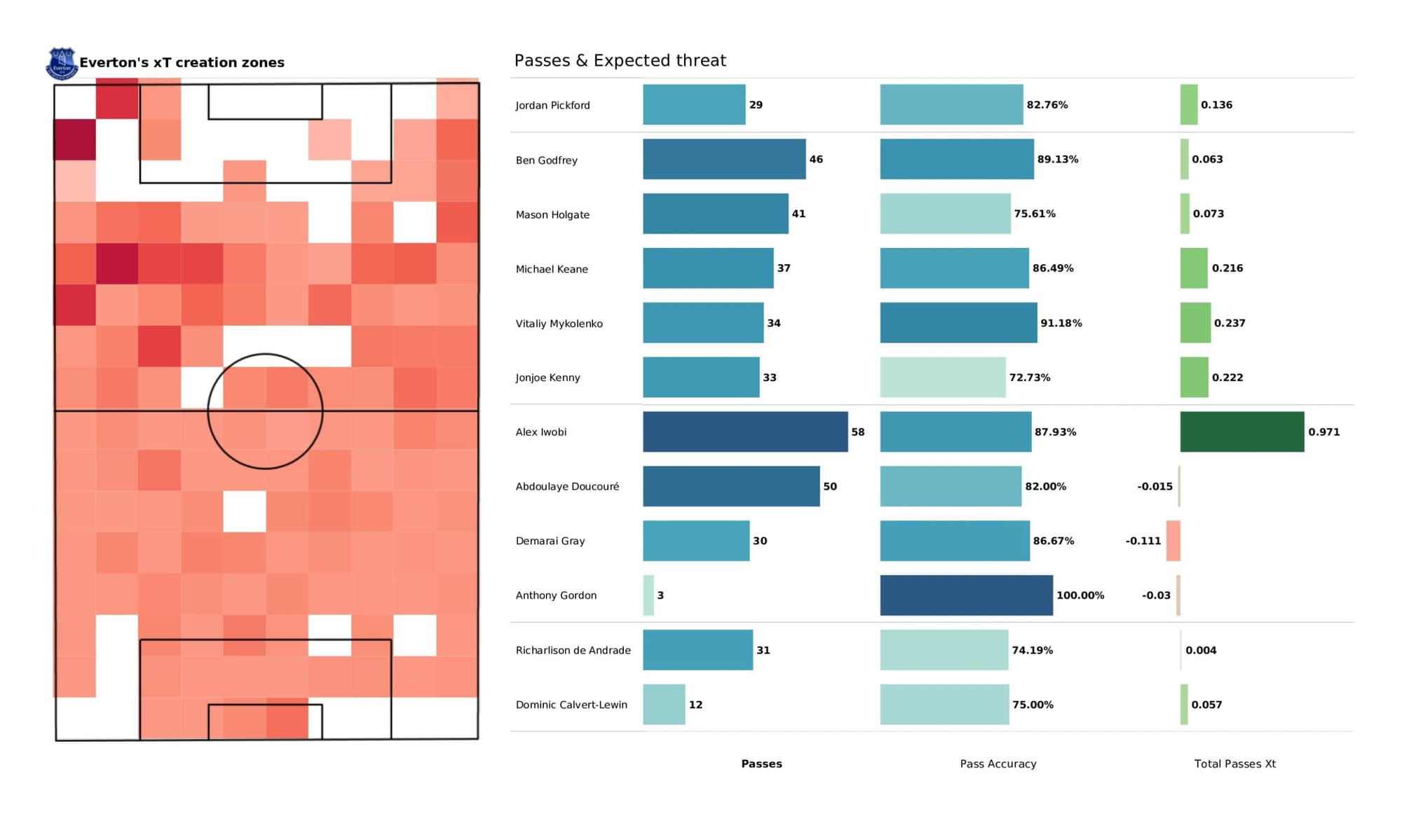 Premier League 2021/22: West Ham United vs Everton - data viz, stats and insights