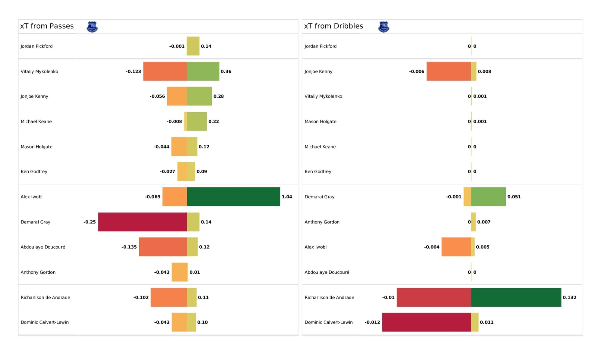 Premier League 2021/22: West Ham United vs Everton - data viz, stats and insights