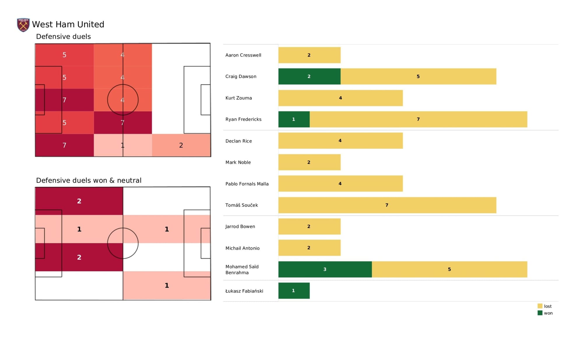 Premier League 2021/22: West Ham United vs Everton - data viz, stats and insights