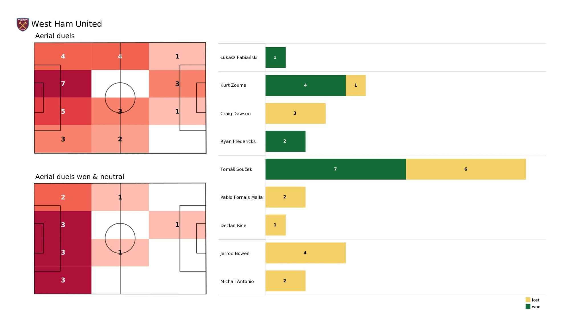 Premier League 2021/22: West Ham United vs Everton - data viz, stats and insights