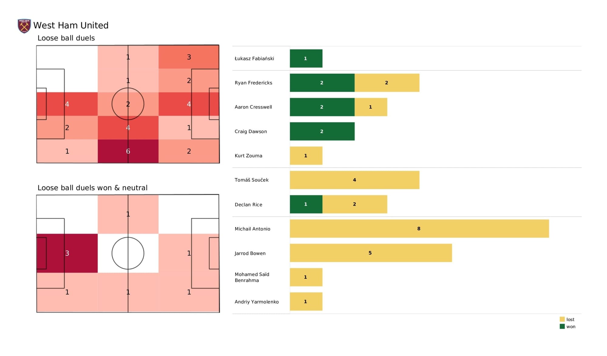 Premier League 2021/22: West Ham United vs Everton - data viz, stats and insights