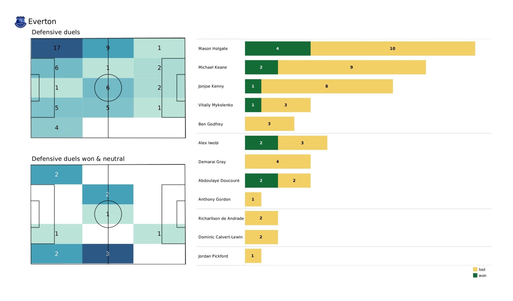 Premier League 2021/22: West Ham United vs Everton - data viz, stats and insights