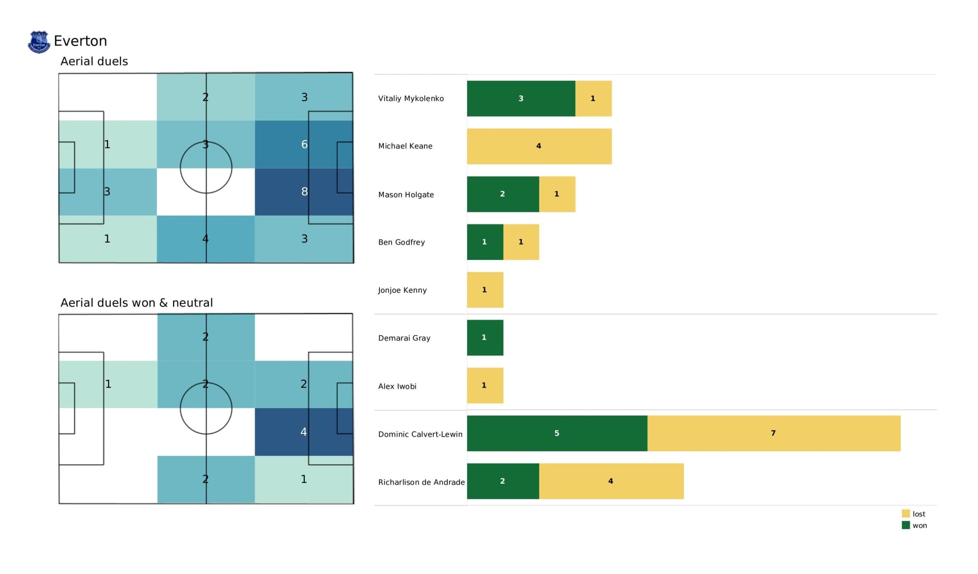 Premier League 2021/22: West Ham United vs Everton - data viz, stats and insights