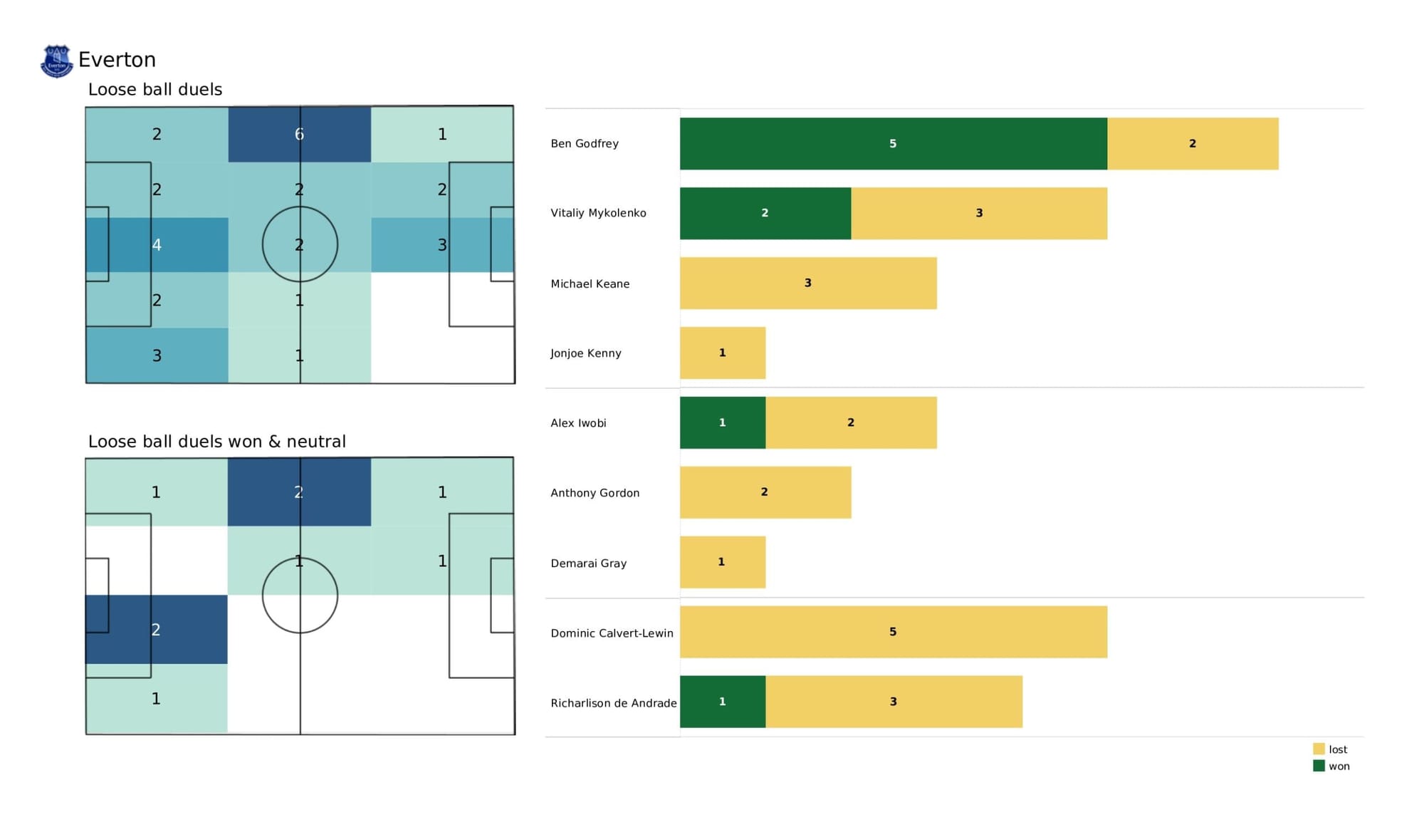 Premier League 2021/22: West Ham United vs Everton - data viz, stats and insights