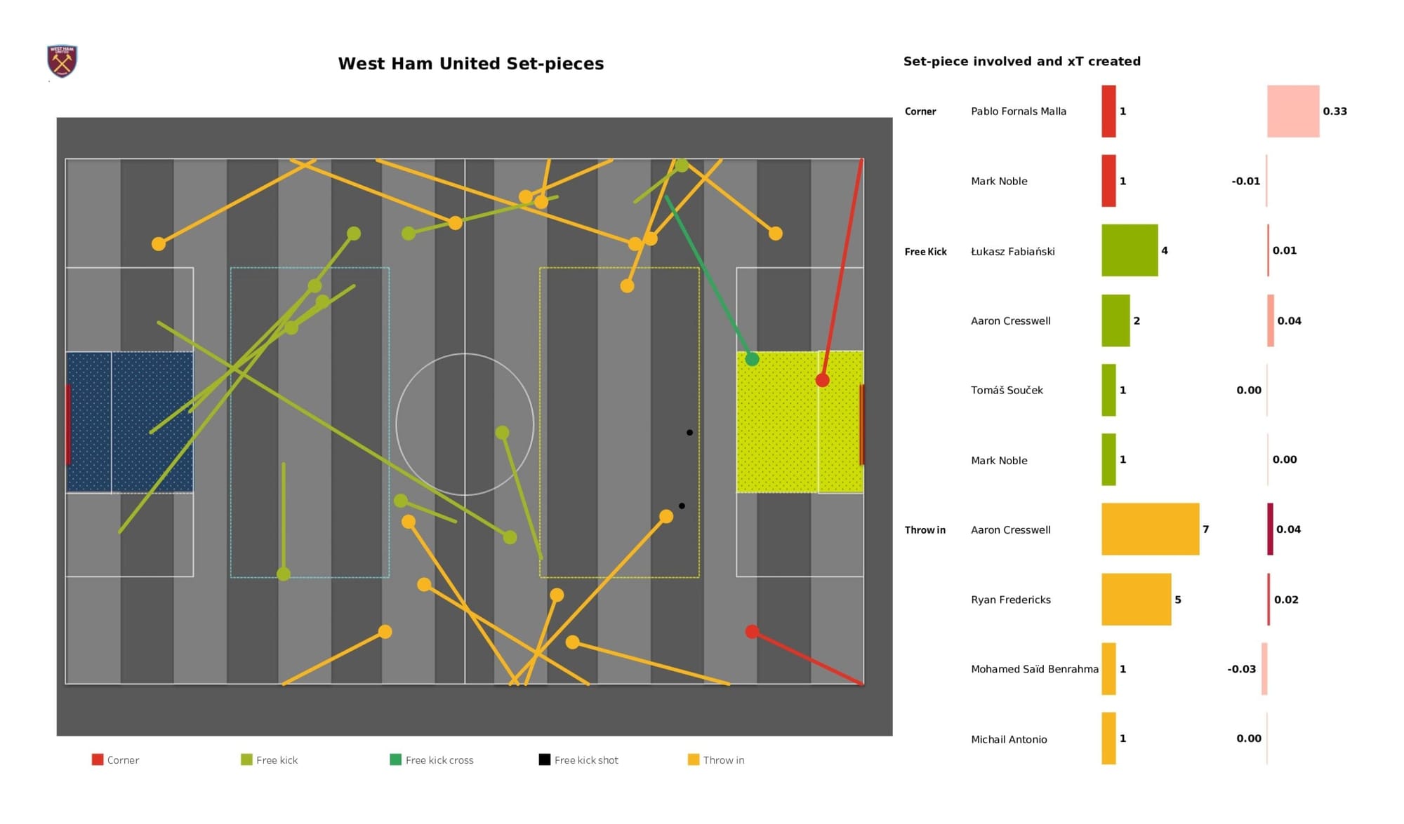 Premier League 2021/22: West Ham United vs Everton - data viz, stats and insights