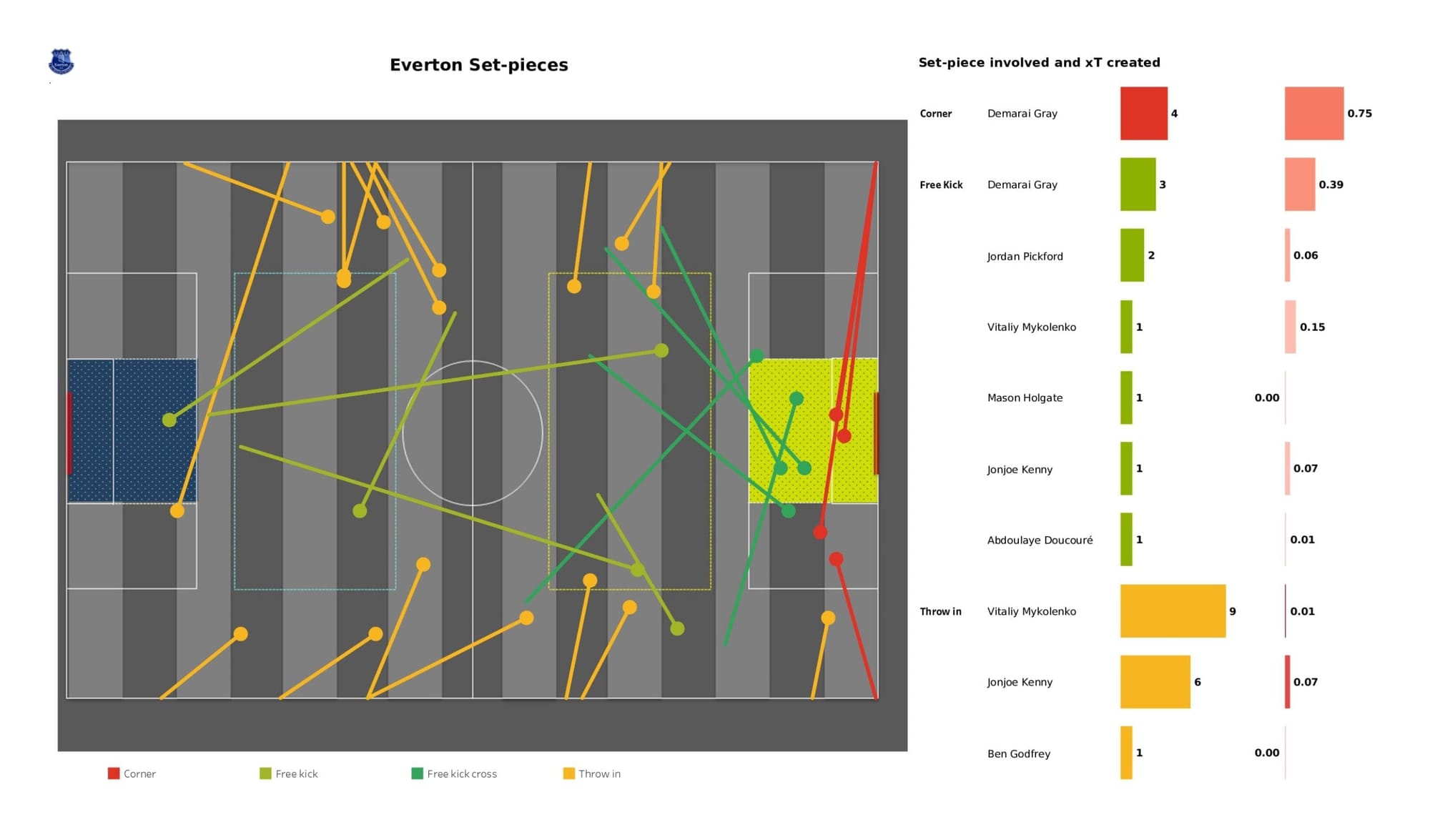 Premier League 2021/22: West Ham United vs Everton - data viz, stats and insights